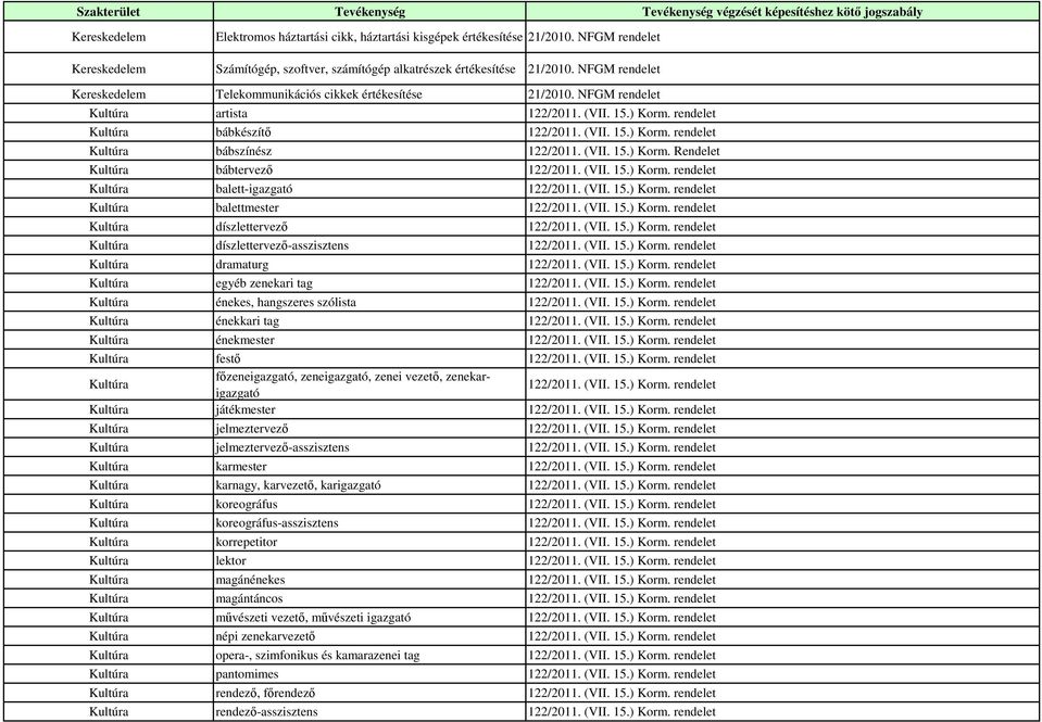 (VII. 15.) Korm. Rendelet Kultúra bábtervező 122/2011. (VII. 15.) Korm. rendelet Kultúra balett-igazgató 122/2011. (VII. 15.) Korm. rendelet Kultúra balettmester 122/2011. (VII. 15.) Korm. rendelet Kultúra díszlettervező 122/2011.