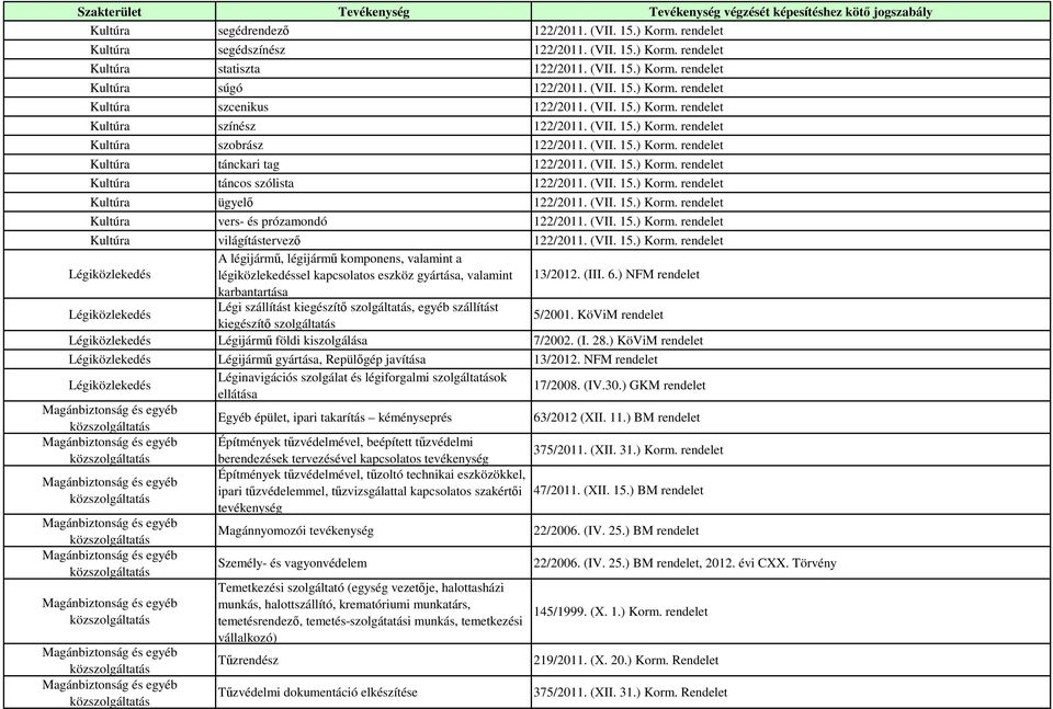 (VII. 15.) Korm. rendelet Kultúra ügyelő 122/2011. (VII. 15.) Korm. rendelet Kultúra vers- és prózamondó 122/2011. (VII. 15.) Korm. rendelet Kultúra világítástervező 122/2011. (VII. 15.) Korm. rendelet Légiközlekedés A légijármű, légijármű komponens, valamint a légiközlekedéssel kapcsolatos eszköz gyártása, valamint 13/2012.