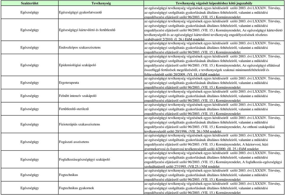 szóló 20/2009. (VI. 18.) EüM rendelet Ergoterapeuta Felnőtt intenzív szakápoló Fertőtlenítő-sterilező Fizioterápiás szakasszisztens, Az otthoni szakápolási tevékenységről szóló 20/1996. (VII. 26.