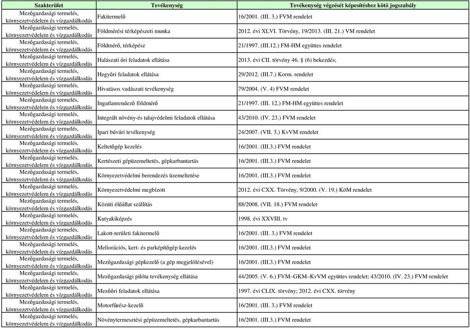 ) FM-HM együttes rendelet Integrált növény-és talajvédelmi feladatok ellátása 43/2010. (IV. 23.) FVM rendelet i búvári tevékenység 24/2007. (VII. 3.) KvVM rendelet Keltetőgép kezelés 16/2001. (III.3.) FVM rendelet Kertészeti gépüzemeltetés, gépkarbantartás 16/2001.