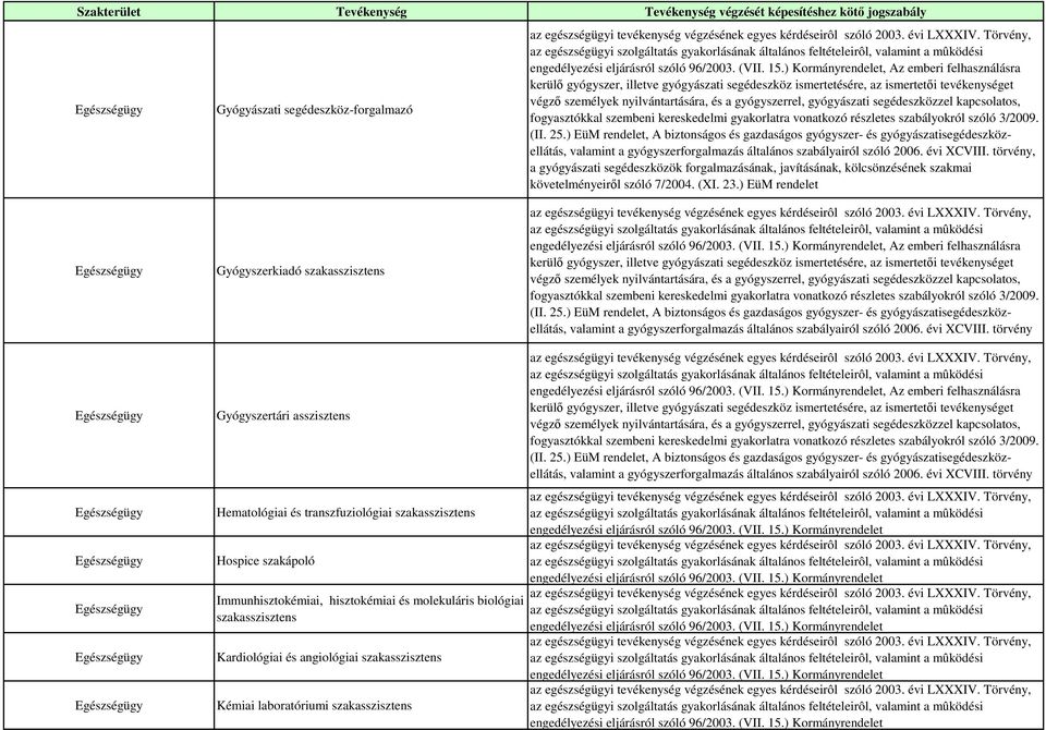 ) EüM rendelet, A biztonságos és gazdaságos gyógyszer- és gyógyászatisegédeszközellátás, valamint a gyógyszerforgalmazás általános szabályairól szóló 2006. évi XCVIII.