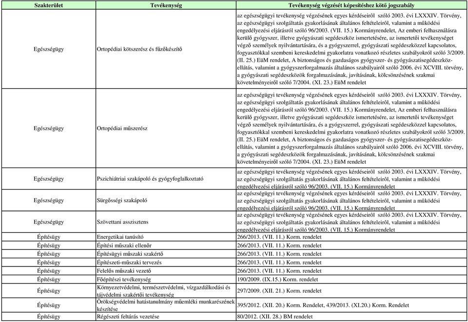 ) EüM rendelet, A biztonságos és gazdaságos gyógyszer- és gyógyászatisegédeszközellátás, valamint a gyógyszerforgalmazás általános szabályairól szóló 2006. évi XCVIII.