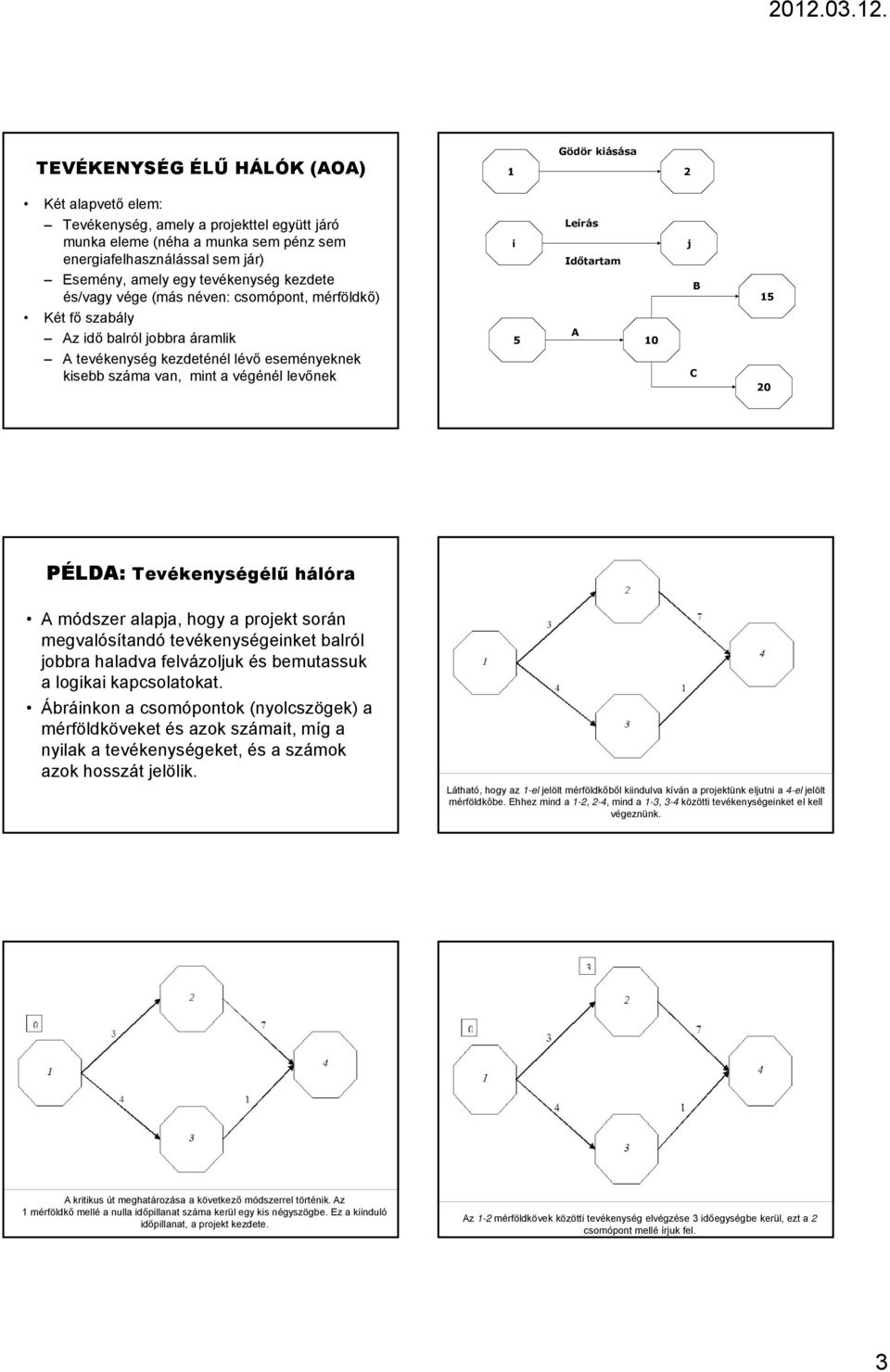 Leírás Időtartam A 10 j B C 1 20 PÉLDA: Tevékenységélű hálóra A módszer alapja, hogy a projekt során megvalósítandó tevékenységeinket balról jobbra haladva felvázoljuk és bemutassuk a logikai