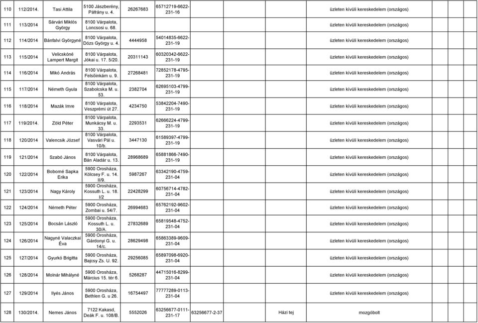 20311143 60320342-6622- 231-19 114 116/2014 Mikó András 8100 Várpalota, Felsőinkám u. 9. 27268481 72852178-4795- 231-19 115 117/2014 Németh Gyula 8100 Várpalota, Szabolcska M. u. 53.