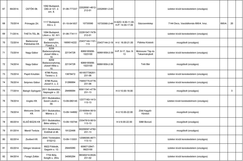71 73/2014 Nagy Gábor 72 74/2014 Nagy Gábor 73 75/2014 Papdi Krisztián 1094 Budapest, Liliom u. 52. III/1. 8257 Badacsonyörs, Füredi u. 3. 8258 Badacsonytomaj, József Attila u. 10. 8259 Badacsonytomaj, József Attila u.