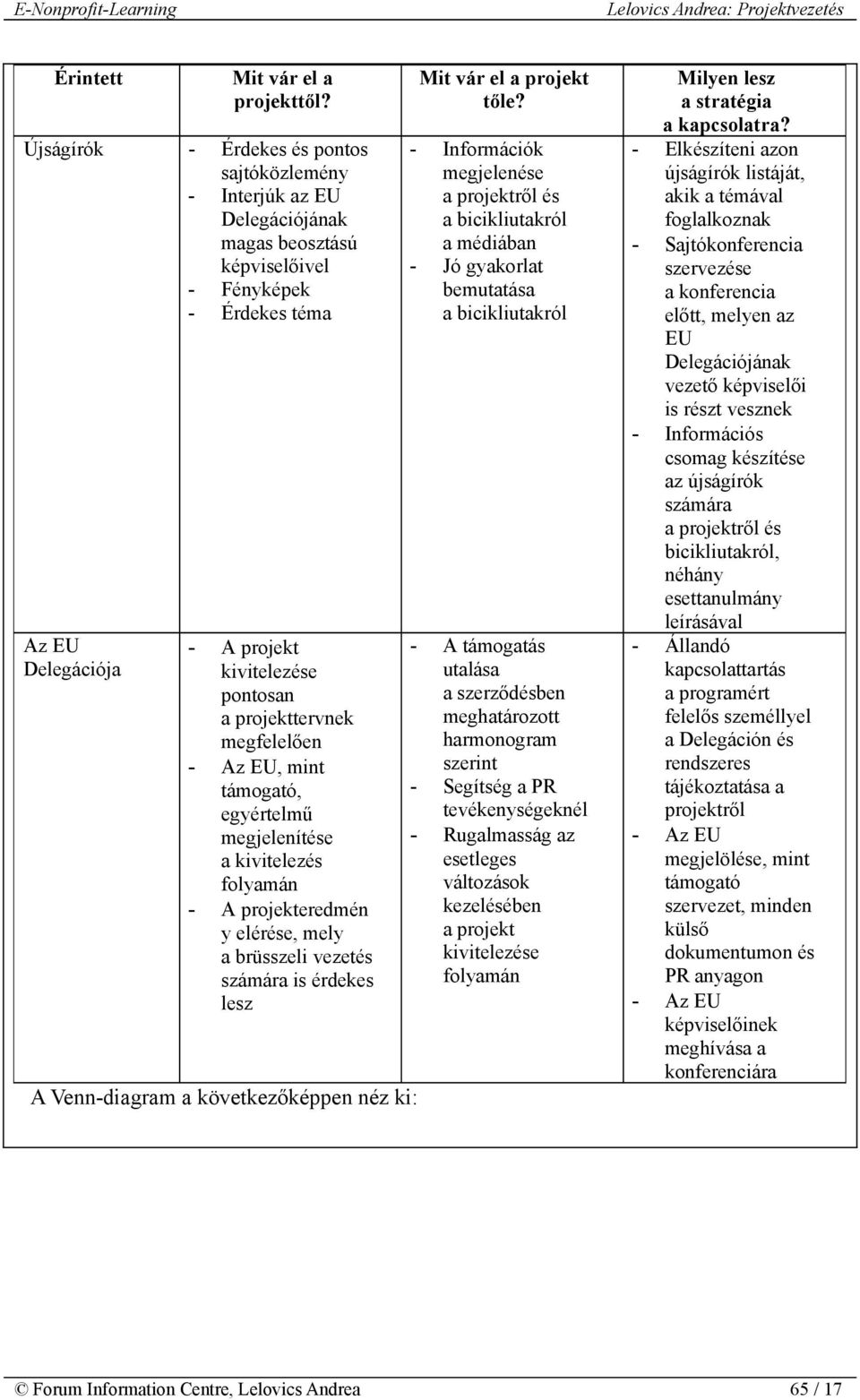 projekttervnek megfelelően - Az EU, mint támogató, egyértelmű megjelenítése a kivitelezés folyamán - A projekteredmén y elérése, mely a brüsszeli vezetés számára is érdekes lesz A Venn-diagram a