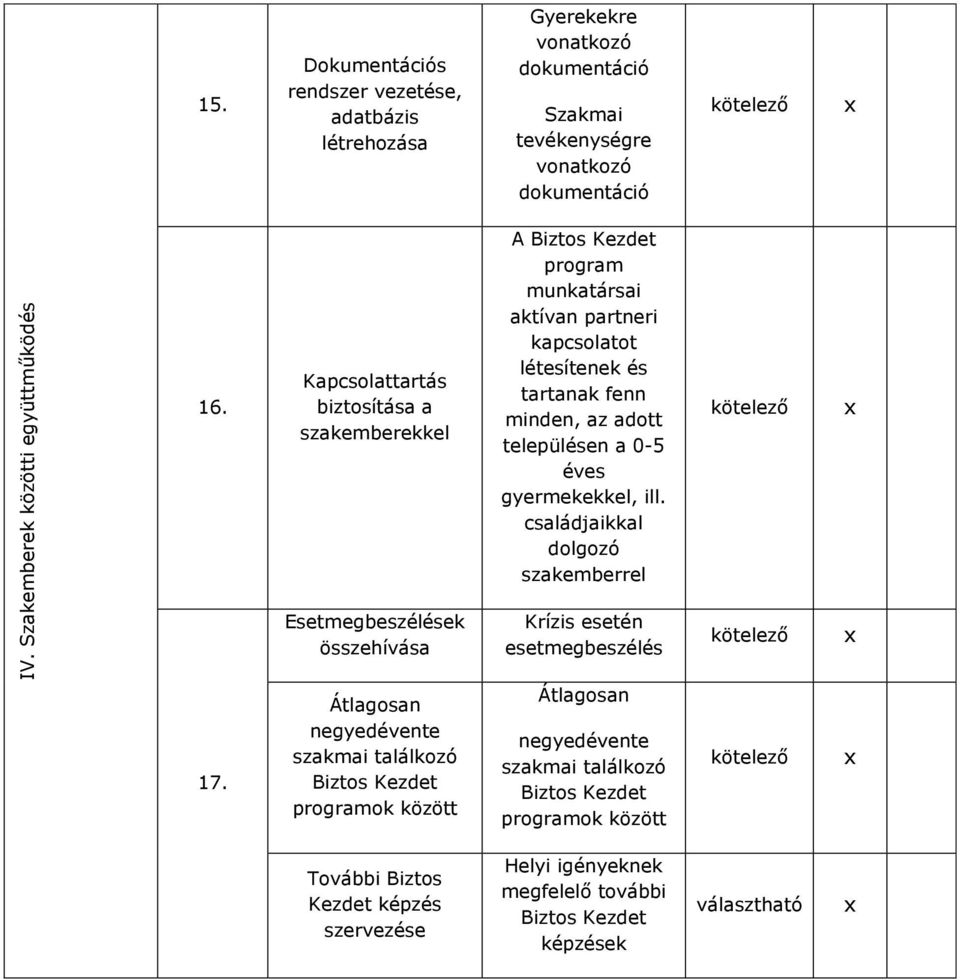 gyermekekkel, ill. családjaikkal dolgozó szakemberrel Esetmegbeszélések összehívása Krízis esetén esetmegbeszélés 17.