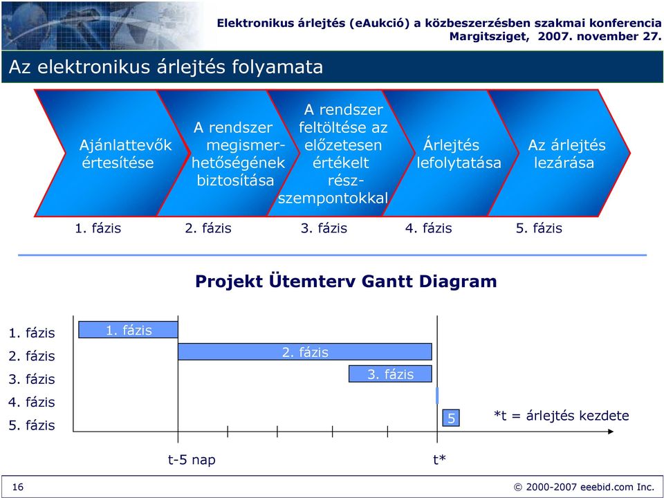 Árlejtés lefolytatása Az árlejtés lezárása 1. fázis 2. fázis 3. fázis 4. fázis 5. fázis Projekt Ütemterv Gantt Diagram 1.