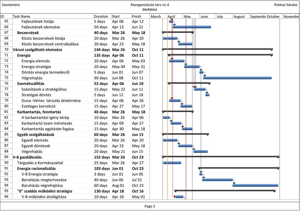 listája 20 days Mar 26 Apr 20 69 Közös beszerzések centralizálása 20 days Apr 23 May 18 70 Városi szolgáltató elemzése 144 days Mar 26 Oct 11 71 Energia 135 days Apr 06 Oct 11 72 Energia elemzés 20