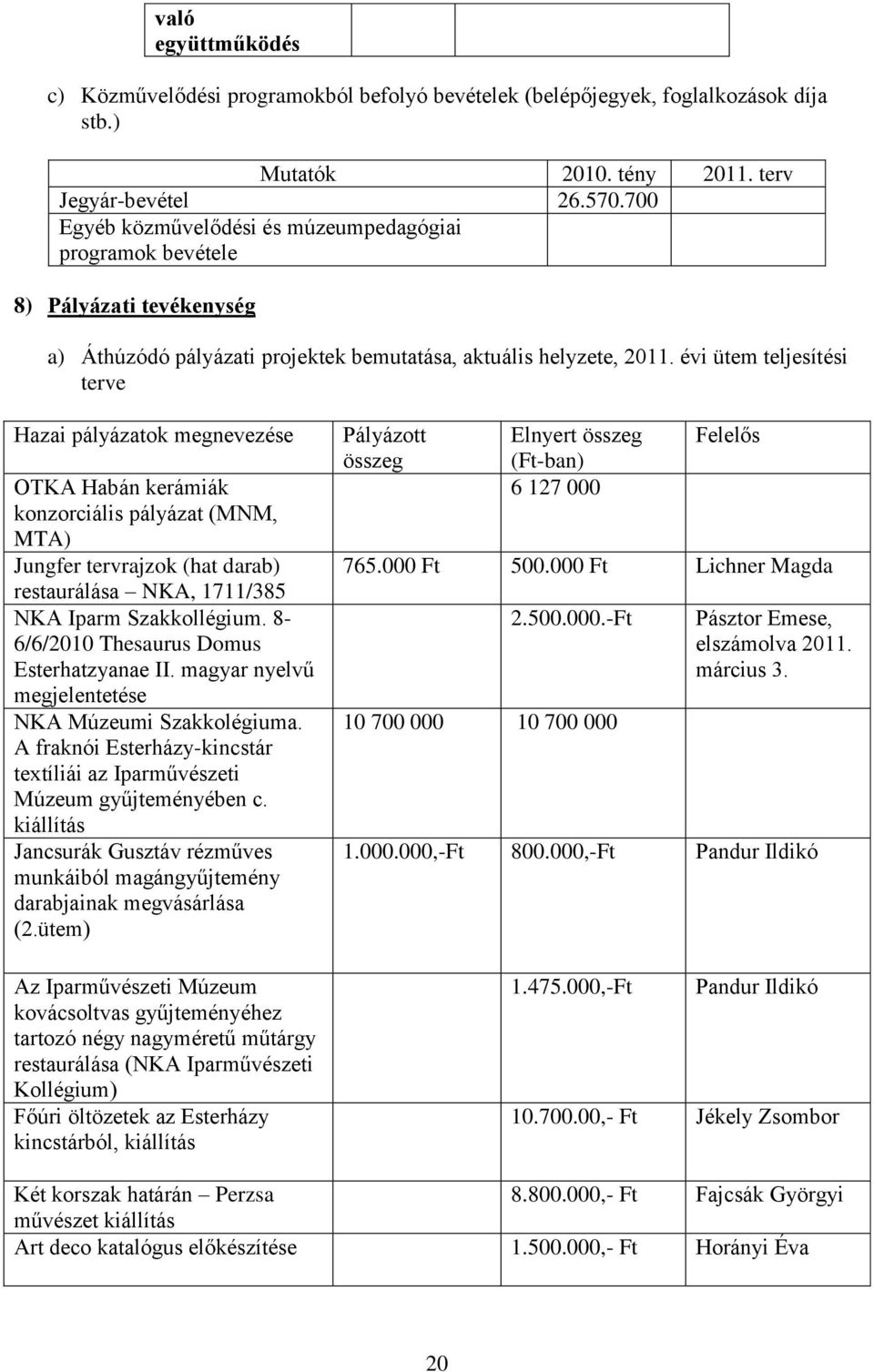 évi ütem teljesítési terve Hazai pályázatok megnevezése OTKA Habán kerámiák konzorciális pályázat (MNM, MTA) Jungfer tervrajzok (hat darab) restaurálása NKA, 1711/385 NKA Iparm Szakkollégium.