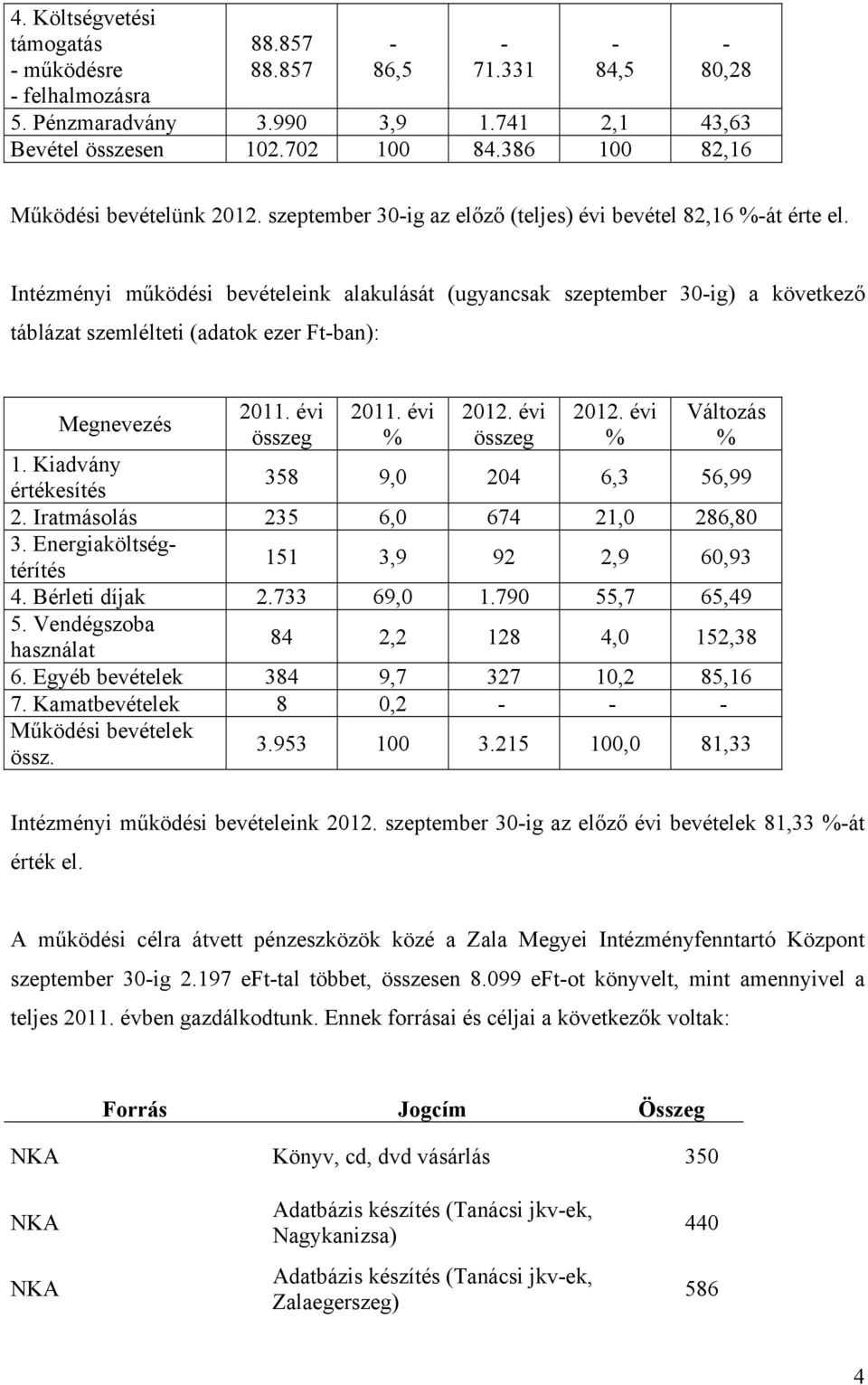 Intézményi működési bevételeink alakulását (ugyancsak szeptember 30-ig) a következő táblázat szemlélteti (adatok ezer Ft-ban): Megnevezés 2011. évi összeg 2011. évi % 2012. évi összeg 2012.