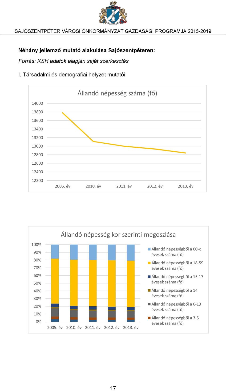 év Állandó népesség kor szerinti megoszlása 1% Állandó népességből a 6-x évesek száma (fő) 9% 8% Állandó népességből a 18-59 évesek száma (fő) 7% 6% Állandó népességből a