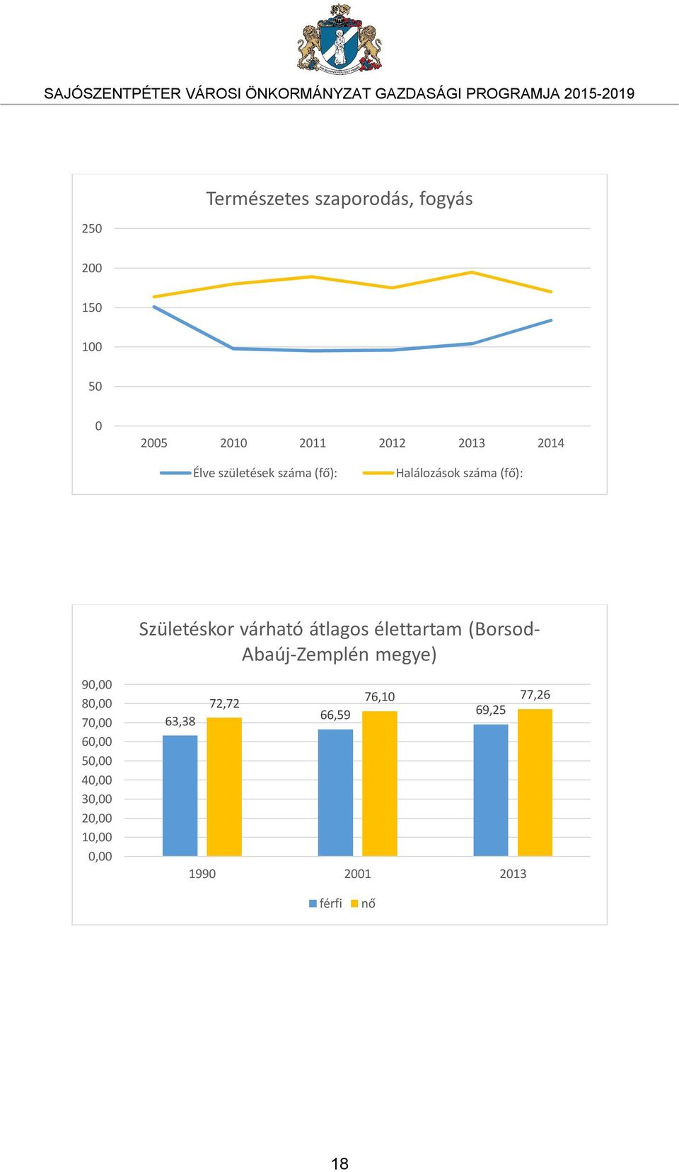 Halálozások száma (fő): Születéskor várható átlagos élettartam (Borsod-