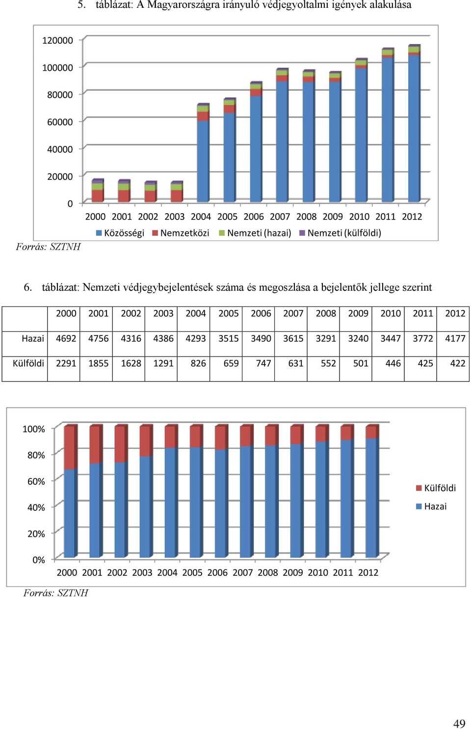 táblázat: Nemzeti védjegybejelentések száma és megoszlása a bejelentők jellege szerint 2000 2001 2002 2003 2004 2005 2006 2007 2008 2009 2010 2011 2012 Hazai 4692