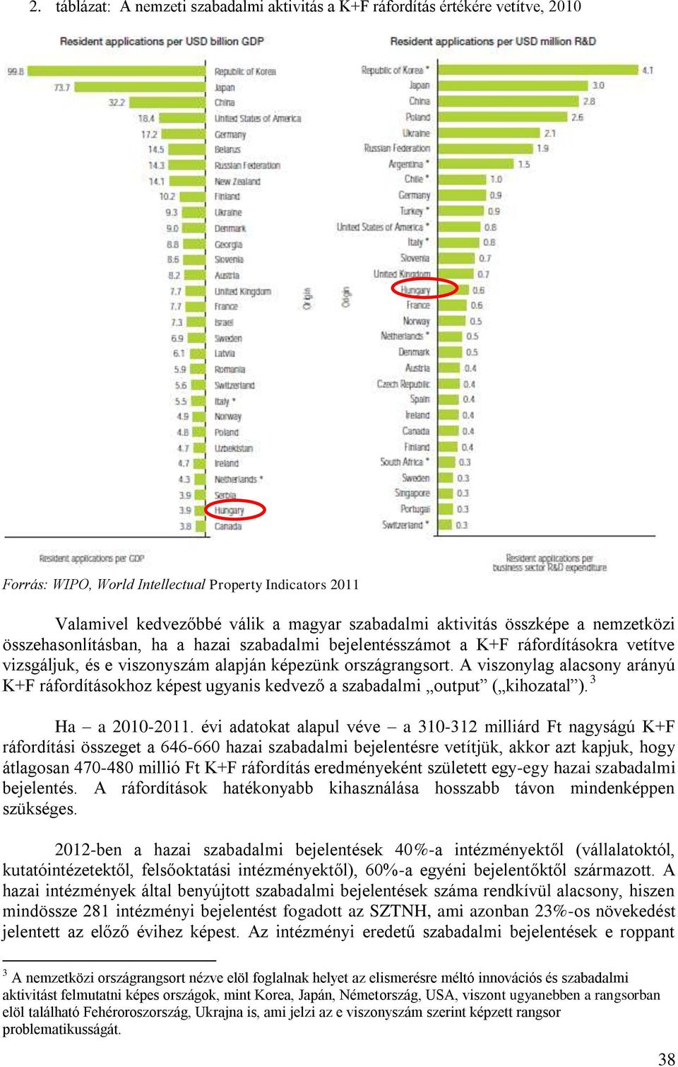 A viszonylag alacsony arányú K+F ráfordításokhoz képest ugyanis kedvező a szabadalmi output ( kihozatal ). 3 Ha a 2010-2011.