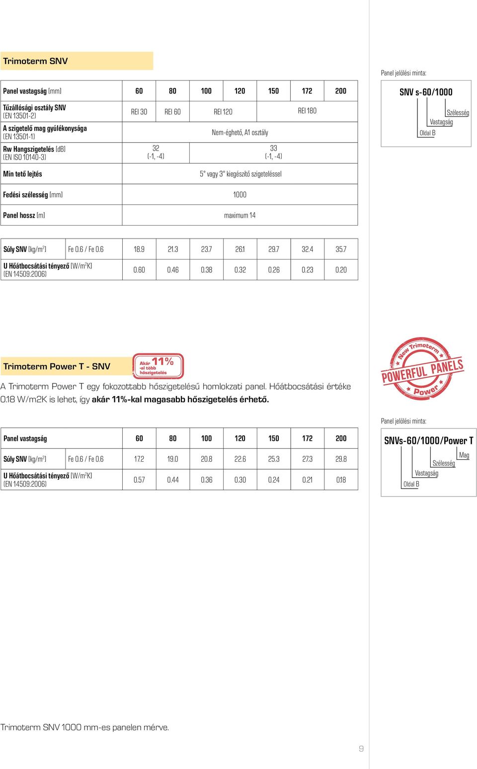 1 29.7 32.4 35.7 U Hőátbocátái tényező [W/m 2 K] (EN 149:2006) 0.60 6 0.38 0.32 0.26 0.23 0.20 Trimoterm Power T - SNV A Trimoterm Power T egy fokozottabb hőzigeteléű homlokzati panel.