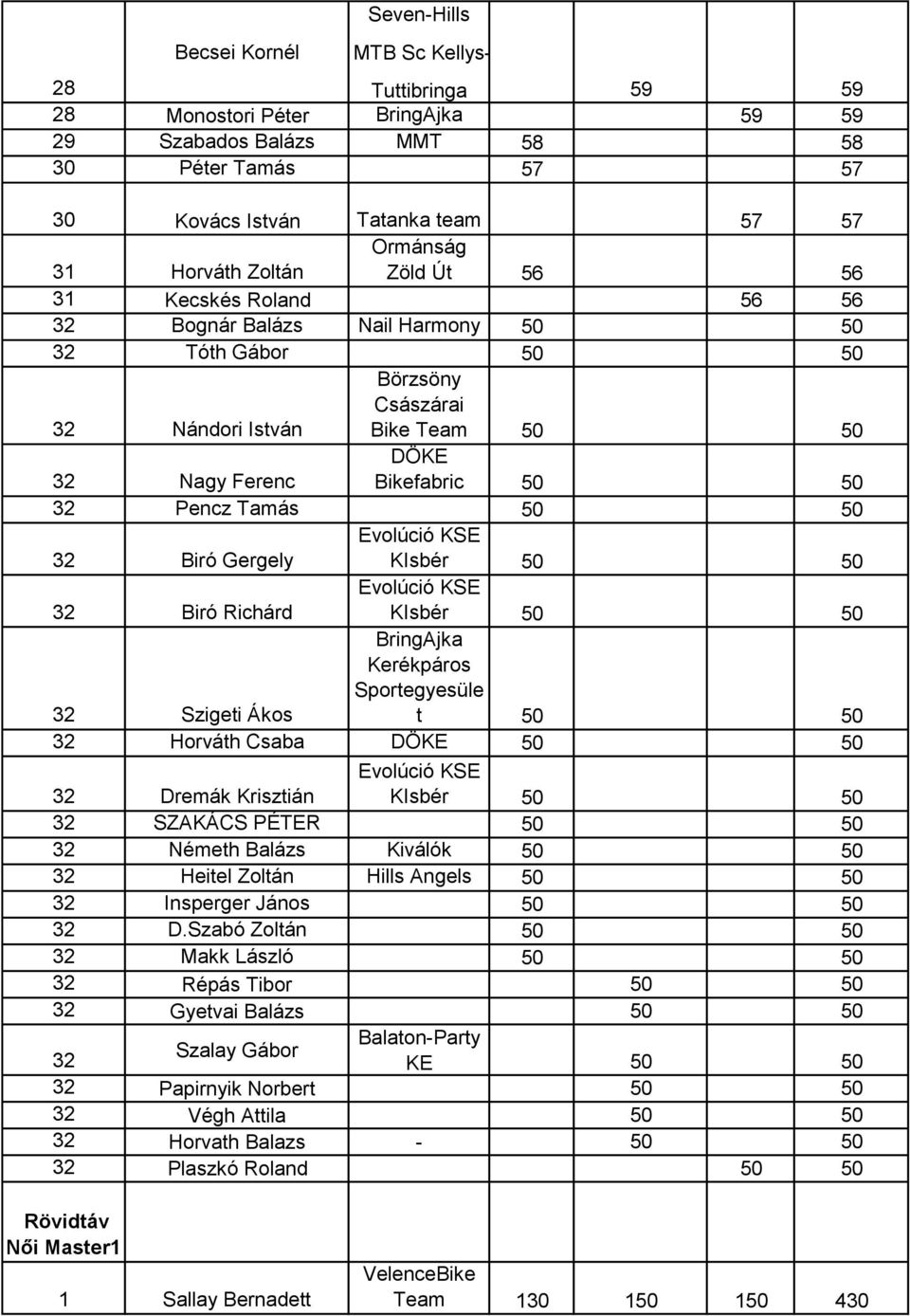 50 50 32 Biró Gergely KIsbér 50 50 32 Biró Richárd KIsbér 50 50 32 Szigeti Ákos t 50 50 32 Horváth Csaba DÖKE 50 50 32 Dremák Krisztián KIsbér 50 50 32 SZAKÁCS PÉTER 50 50 32 Németh Balázs Kiválók 50