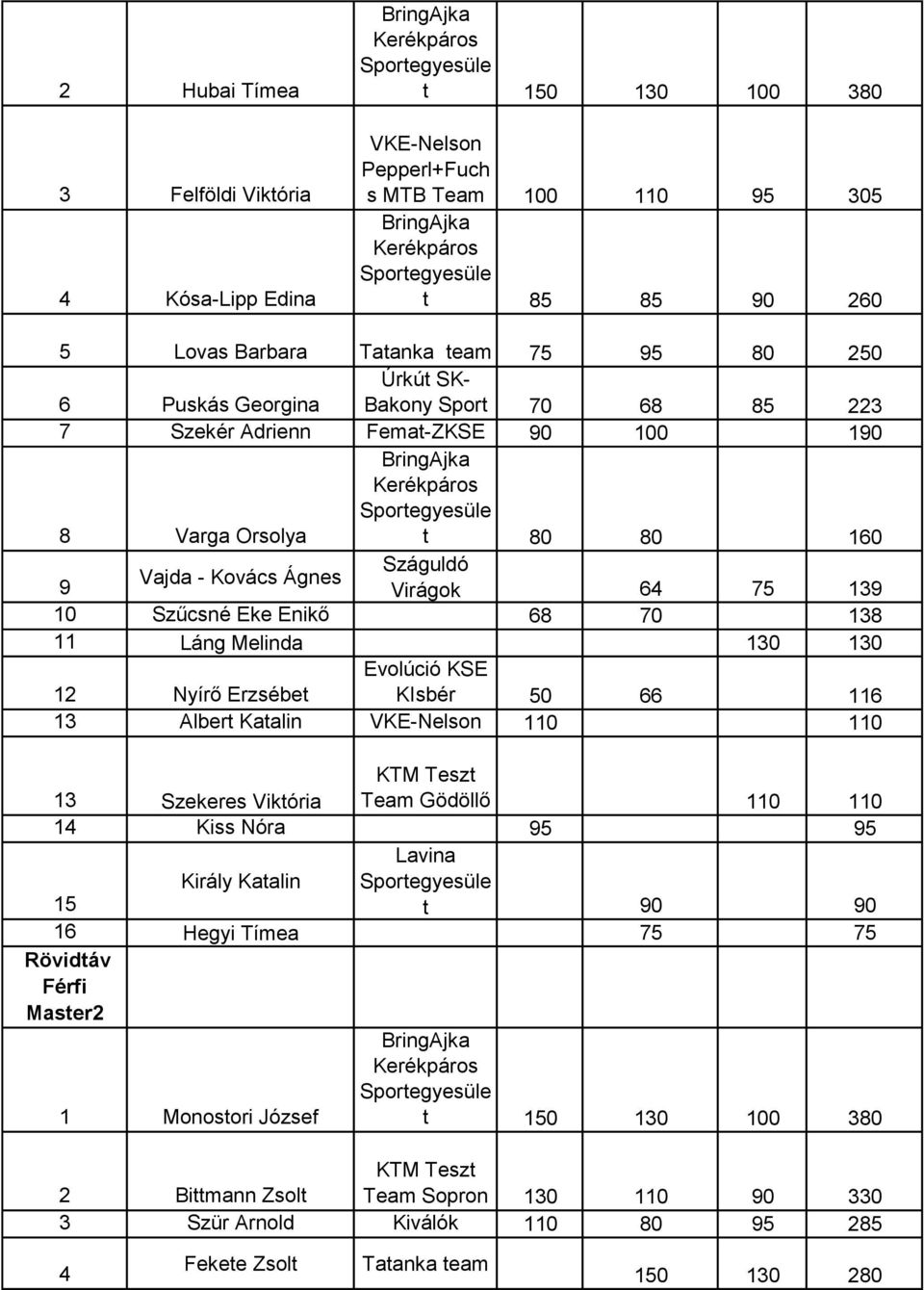 11 Láng Melinda 130 130 12 Nyírő Erzsébet KIsbér 50 66 116 13 Albert Katalin VKE-Nelson 110 110 13 Szekeres Viktória KTM Teszt Team Gödöllő 110 110 14 Kiss Nóra 95 95 Lavina Király Katalin 15 t