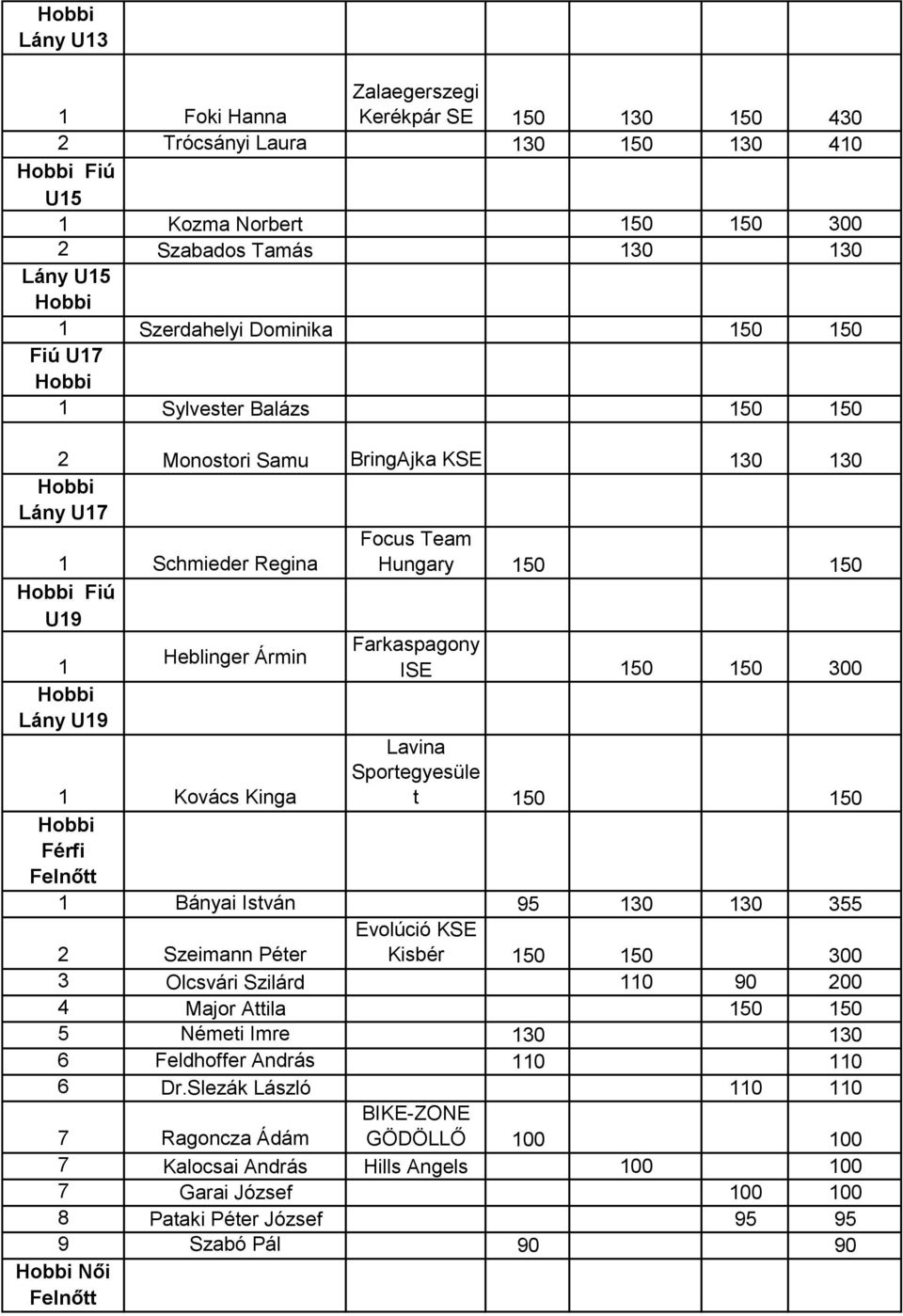 Heblinger Ármin Hobbi Lány U19 Lavina 1 Kovács Kinga t 150 150 Hobbi Felnőtt 1 Bányai István 95 130 130 355 2 Szeimann Péter Kisbér 150 150 300 3 Olcsvári Szilárd 110 90 200 4 Major Attila 150 150 5