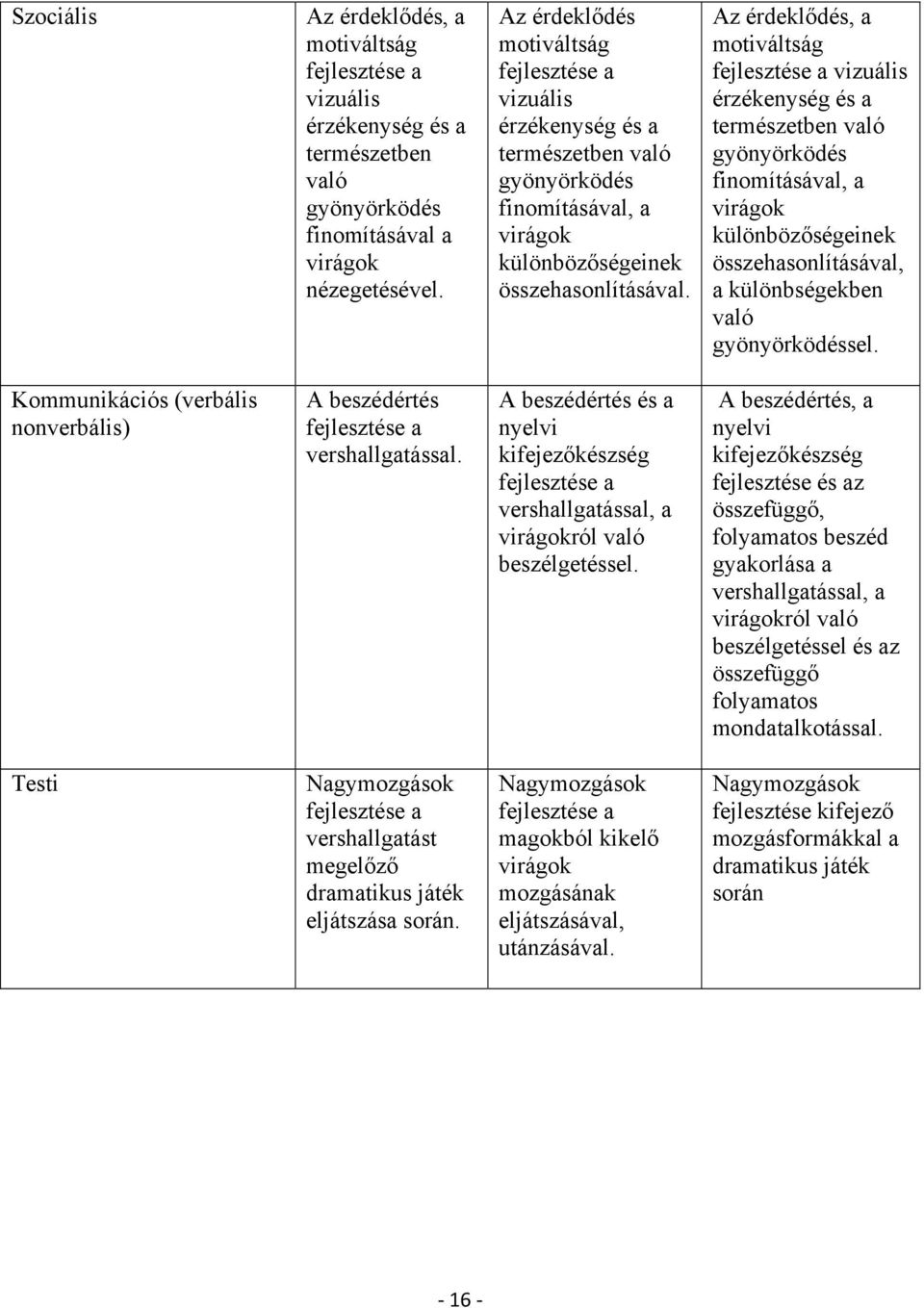 Az érdeklődés, a motiváltság vizuális érzékenység és a természetben való gyönyörködés finomításával, a virágok különbözőségeinek összehasonlításával, a különbségekben való gyönyörködéssel.