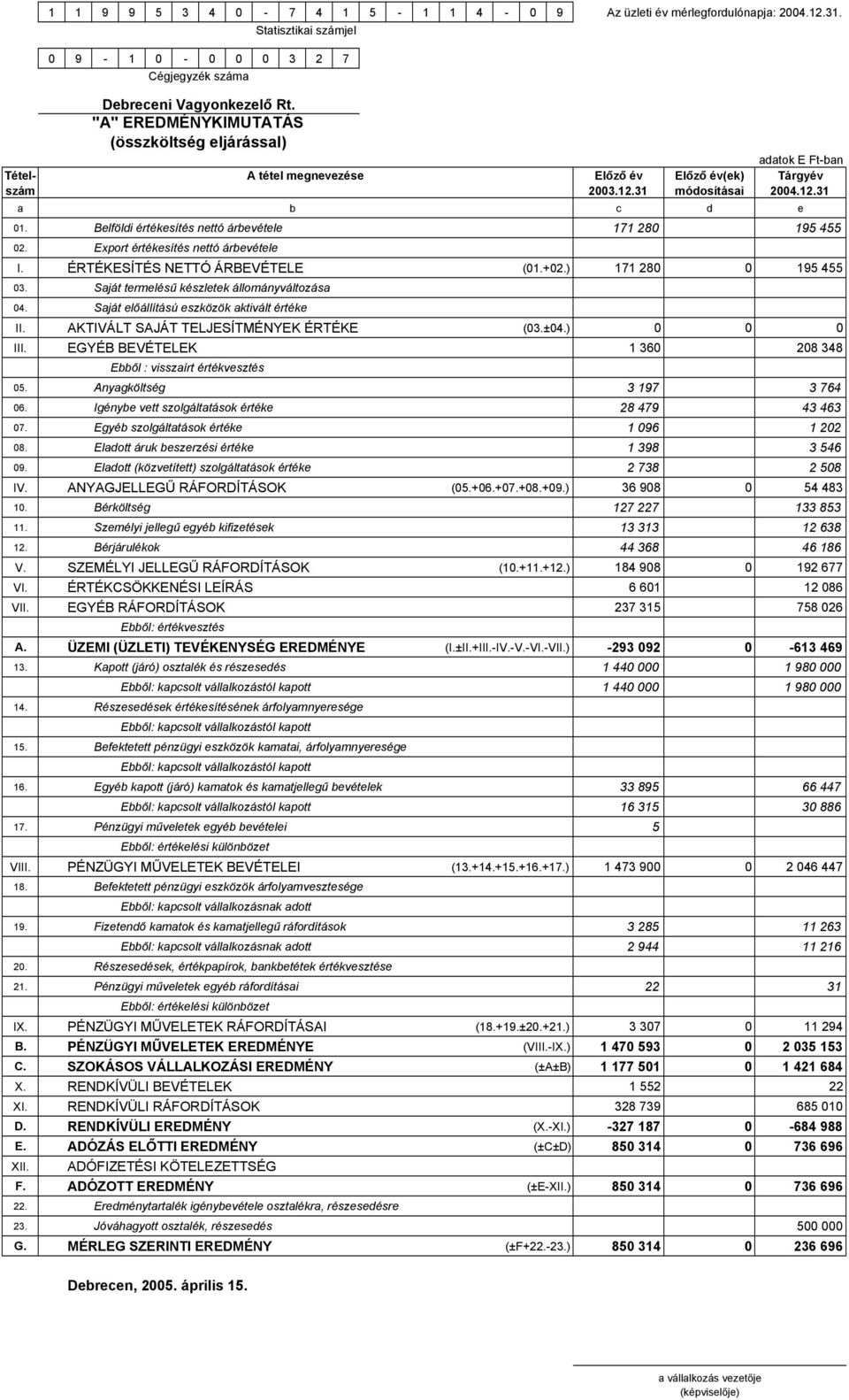 Belföldi értékesítés nettó árbevétele 171 280 195 455 02. Export értékesítés nettó árbevétele I. ÉRTÉKESÍTÉS NETTÓ ÁRBEVÉTELE (01.+02.) 171 280 0 195 455 03.