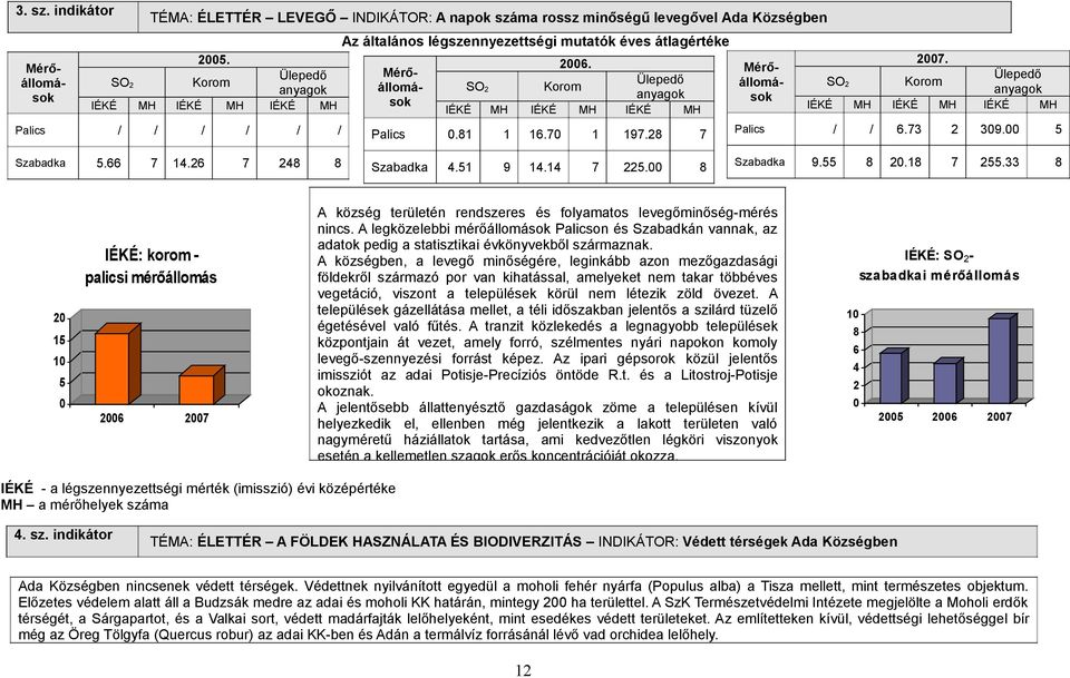 SO 2 Korom Ülepedő anyagok IÉKÉ MH IÉKÉ MH IÉKÉ MH Palics 0.81 1 16.70 1 197.28 7 Mérőállomások 2007. SO 2 Korom Ülepedő anyagok IÉKÉ MH IÉKÉ MH IÉKÉ MH Palics / / 6.73 2 309.00 5 Szabadka 5.66 7 14.