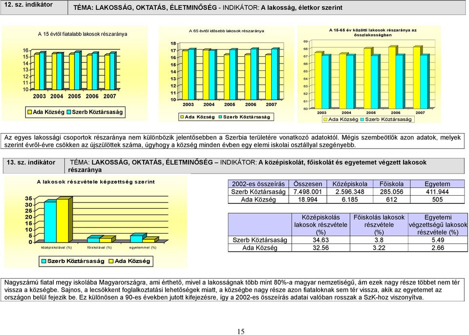 részaránya az összlakosságban 16 15 14 13 12 11 10 2003 2004 2005 2006 2007 Ada Község Szerb Köztársaság 18 17 16 15 14 13 12 11 10 2003 2004 2005 2006 2007 Ada Község Szerb Köztársaság 69 68 67 66