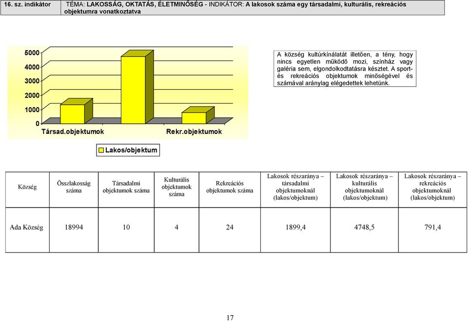 a tény, hogy nincs egyetlen működő mozi, színház vagy galéria sem, elgondolkodtatásra késztet. A sportés rekreációs objektumok minőségével és számával aránylag elégedettek lehetünk. 1000 0 Társad.