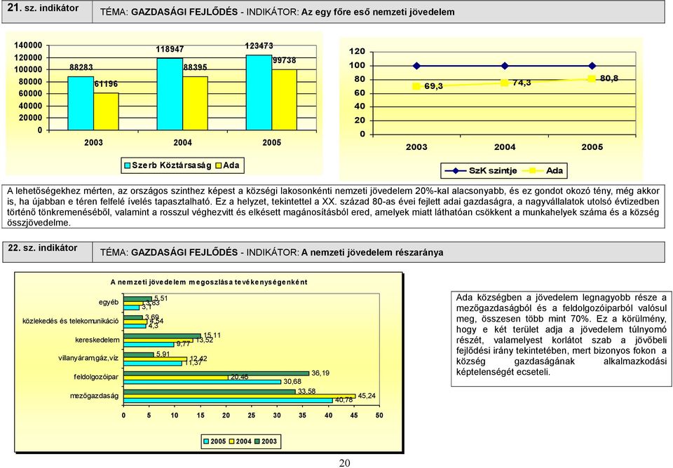 20 0 69,3 74,3 80,8 2003 2004 2005 Szerb Köztársaság Ada SzK szintje Ada A lehetőségekhez mérten, az országos szinthez képest a községi lakosonkénti nemzeti jövedelem 20%-kal alacsonyabb, és ez