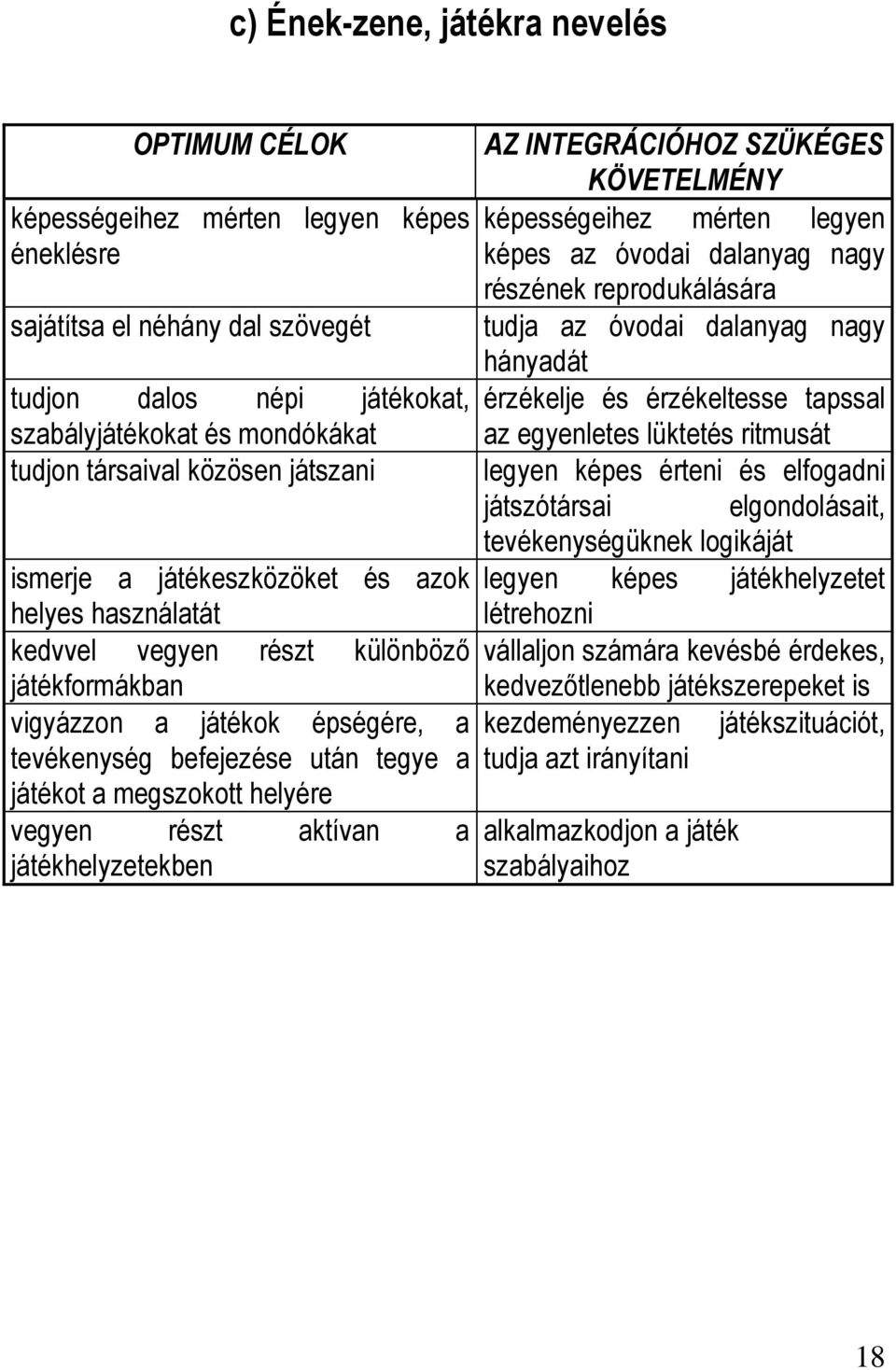 lüktetés ritmusát tudjon társaival közösen játszani legyen képes érteni és elfogadni játszótársai elgondolásait, tevékenységüknek logikáját ismerje a játékeszközöket és azok legyen képes