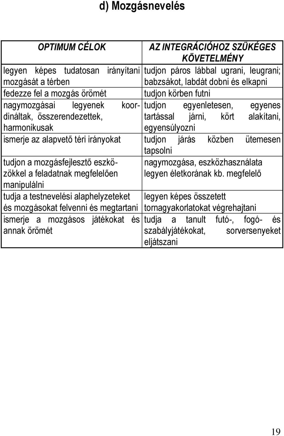 ismerje az alapvető téri irányokat tudjon járás közben ütemesen tapsolni tudjon a mozgásfejlesztő eszközökkel a feladatnak megfelelően nagymozgása, eszközhasználata legyen életkorának kb.