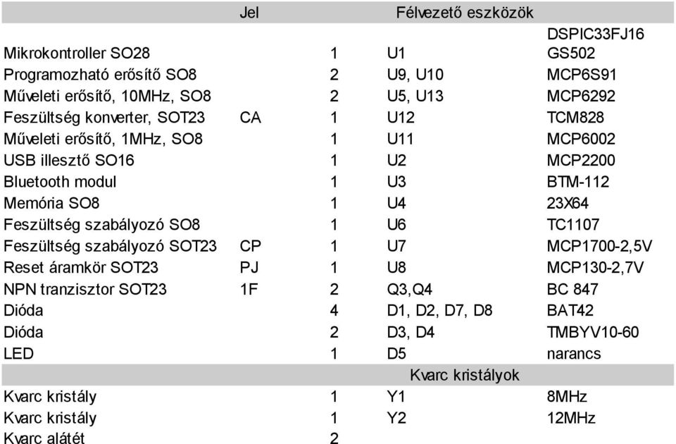 U4 23X64 Feszültség szabályozó SO8 1 U6 TC1107 Feszültség szabályozó SOT23 CP 1 U7 MCP1700-2,5V Reset áramkör SOT23 PJ 1 U8 MCP130-2,7V NPN tranzisztor SOT23 1F