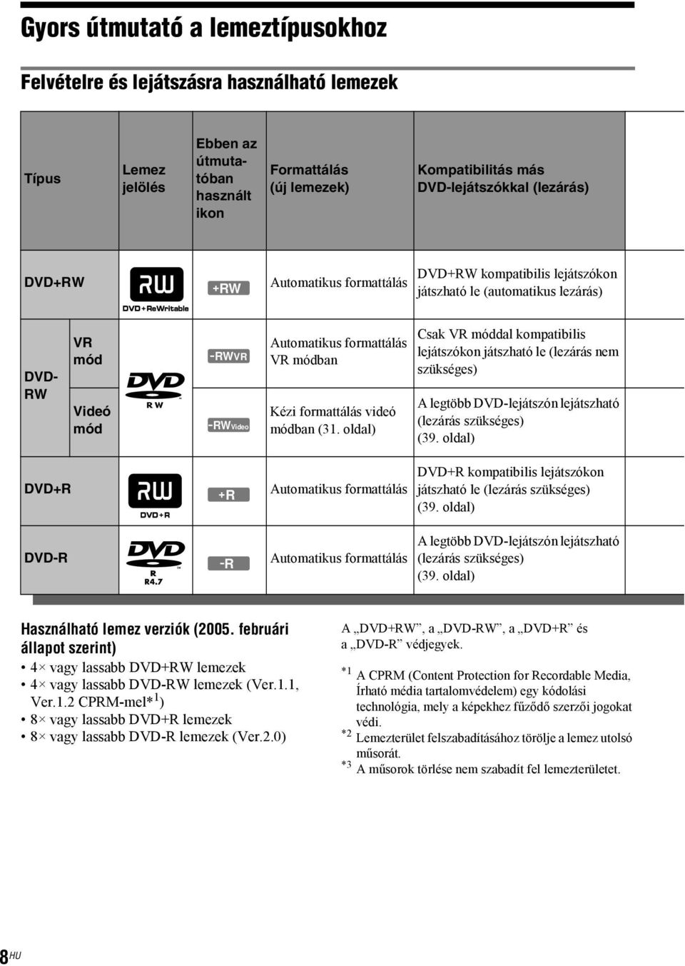 formattálás videó módban (31. oldal) Csak VR móddal kompatibilis lejátszókon játszható le (lezárás nem szükséges) A legtöbb DVD-lejátszón lejátszható (lezárás szükséges) (39.