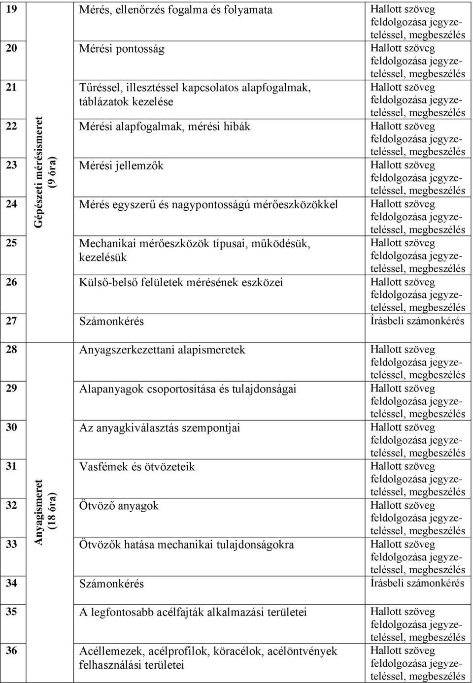 Írásbeli számonkérés 28 Anyagismeret (18 óra) Anyagszerkezettani alapismeretek 29 Alapanyagok csoportosítása és tulajdonságai 30 Az anyagkiválasztás szempontjai 31 Vasfémek és ötvözeteik 32 Ötvöző