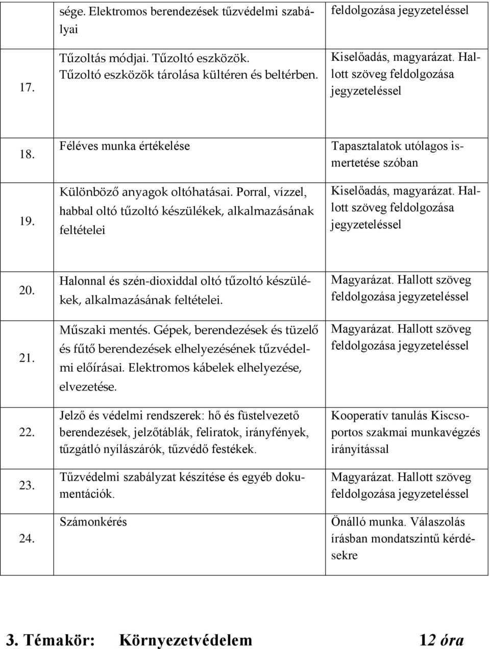 Porral, vízzel, habbal oltó tűzoltó készülékek, alkalmazásának feltételei Tapasztalatok utólagos ismertetése szóban Kiselőadás, magyarázat. Hallott szöveg feldolgozása 20. 21. 22. 23. 24.