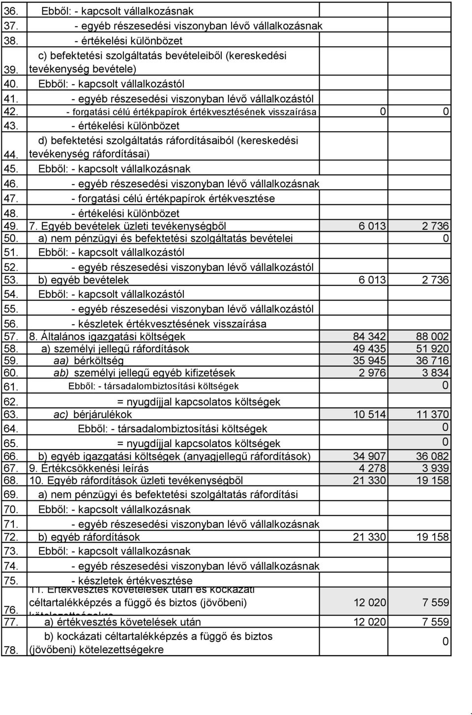 szolgáltatás ráfordításaiból (kereskedési 44 tevékenység ráfordításai) 45 Ebből: - kapcsolt vállalkozásnak 46 - egyéb részesedési viszonyban lévő vállalkozásnak 47 - forgatási célú értékpapírok