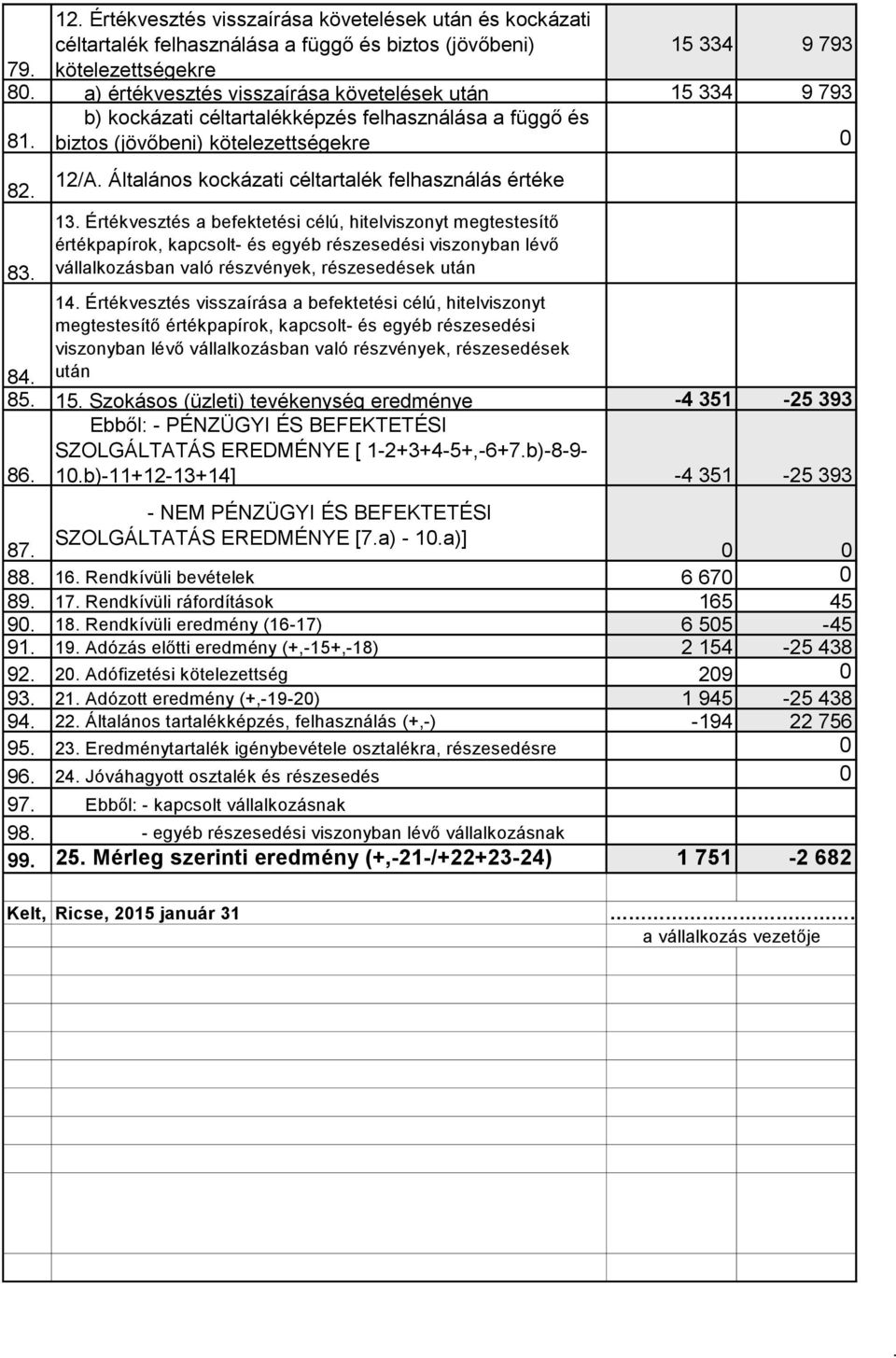 célú, hitelviszonyt megtestesítő értékpapírok, kapcsolt- és egyéb részesedési viszonyban lévő vállalkozásban való részvények, részesedések után 14 Értékvesztés visszaírása a befektetési célú,