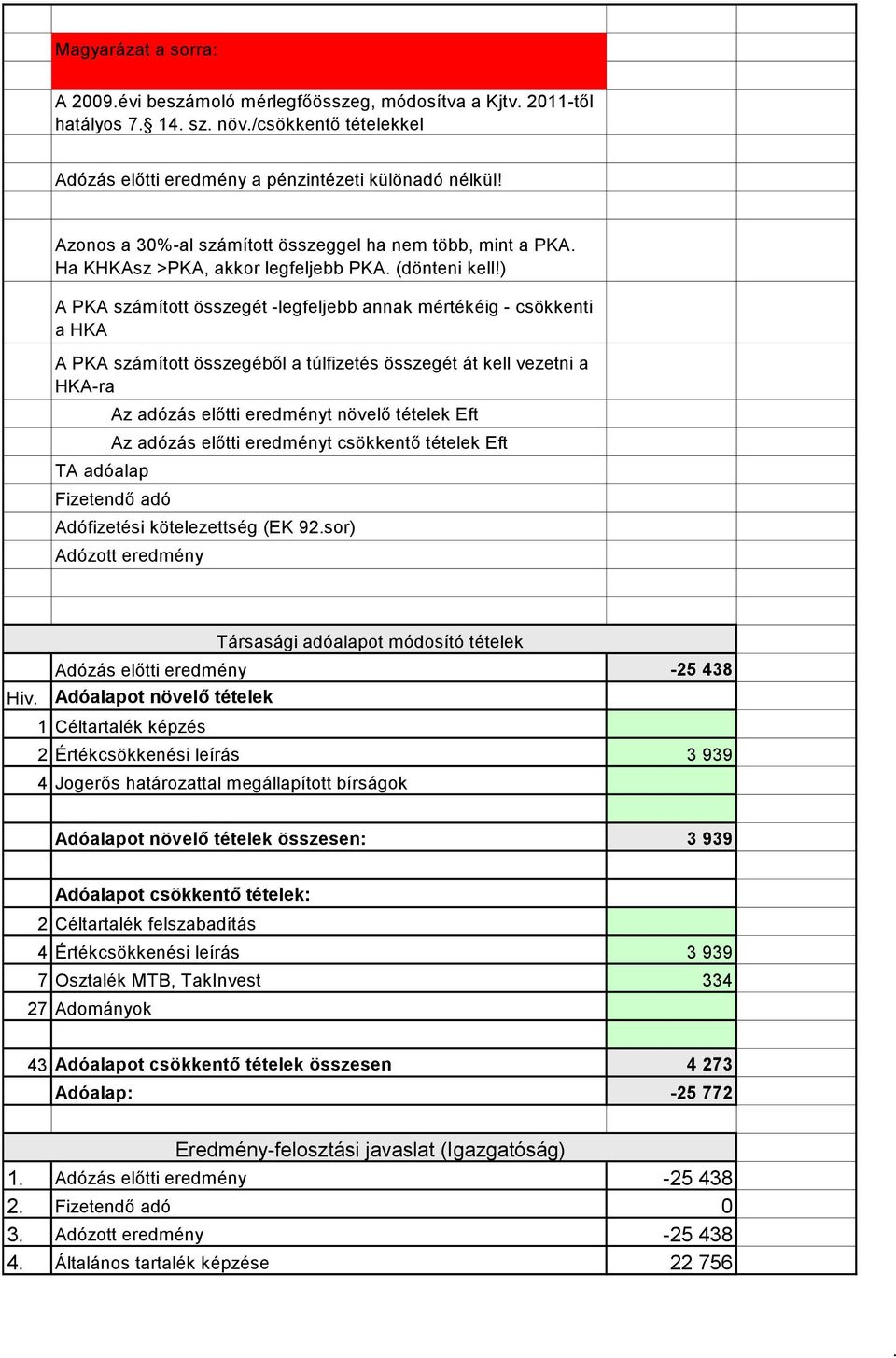 ) A PKA számított összegét -legfeljebb annak mértékéig - csökkenti a HKA A PKA számított összegéből a túlfizetés összegét át kell vezetni a HKA-ra TA adóalap Az adózás előtti eredményt növelő tételek