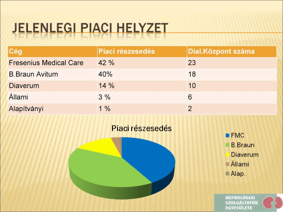 Care 42 % 23 B.