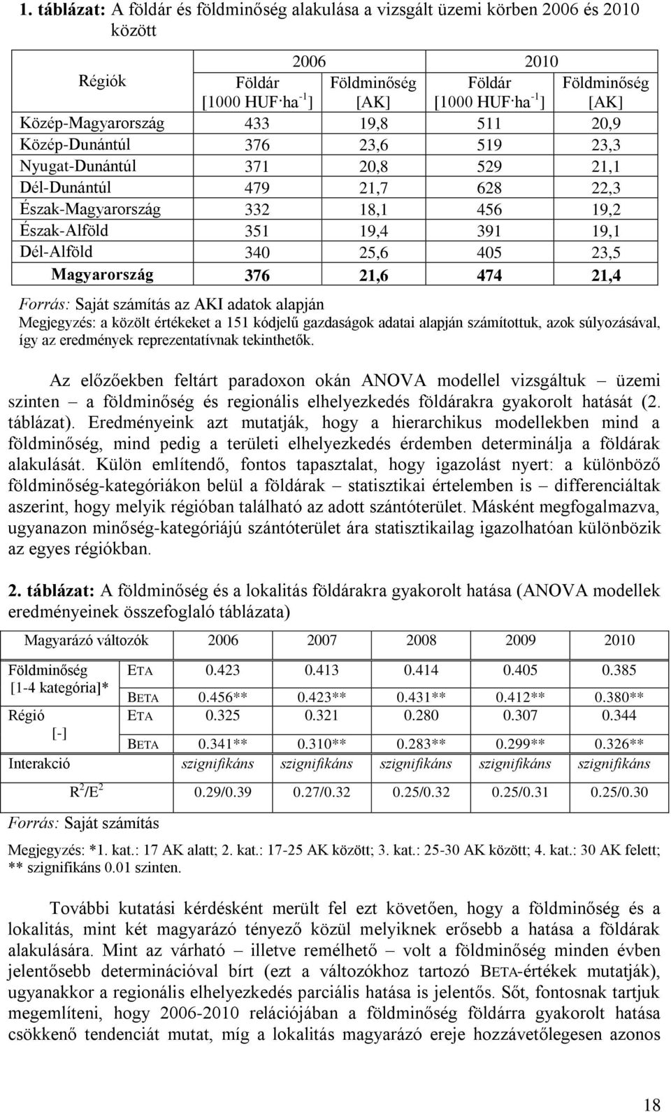 19,1 Dél-Alföld 340 25,6 405 23,5 Magyarország 376 21,6 474 21,4 Forrás: Saját számítás az AKI adatok alapján Megjegyzés: a közölt értékeket a 151 kódjelű gazdaságok adatai alapján számítottuk, azok