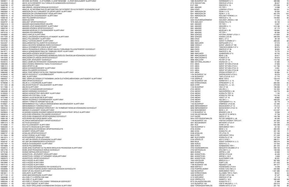 14 088 3 18586541-1 -10 ABACUS, AZ INFORMATIKAI ÉS MATEMATIKAI OKTATÁSÉRT ÉS KUTATÁSÉRT KOZHASZNÚ ALAP 3300 EGER LEÁNYKA UTCA 4 160 001 14 18820920-1 -16 ABÁDSZALÓK KULTURÁJÁÉRT ÉS SPORTJÁÉRT