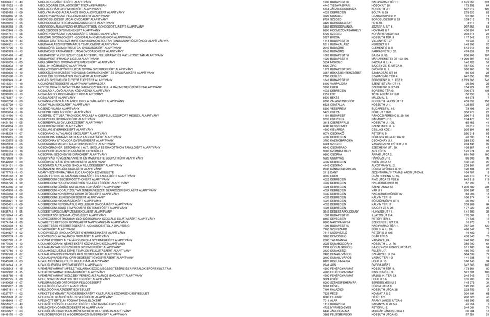 29 278 620 82 18402885-2 -05 A BORGYOGYASZAT FEJLESZTESEERT ALAPITVANY 3529 MISKOLC CSABAI KAPU 9-11 91 388 11 18453568-1 -06 A BOROSS JOZSEF UTCAI OVODÁÉRT ALAPITVÁNY 6724 SZEGED BOROS JOZSEF U 25
