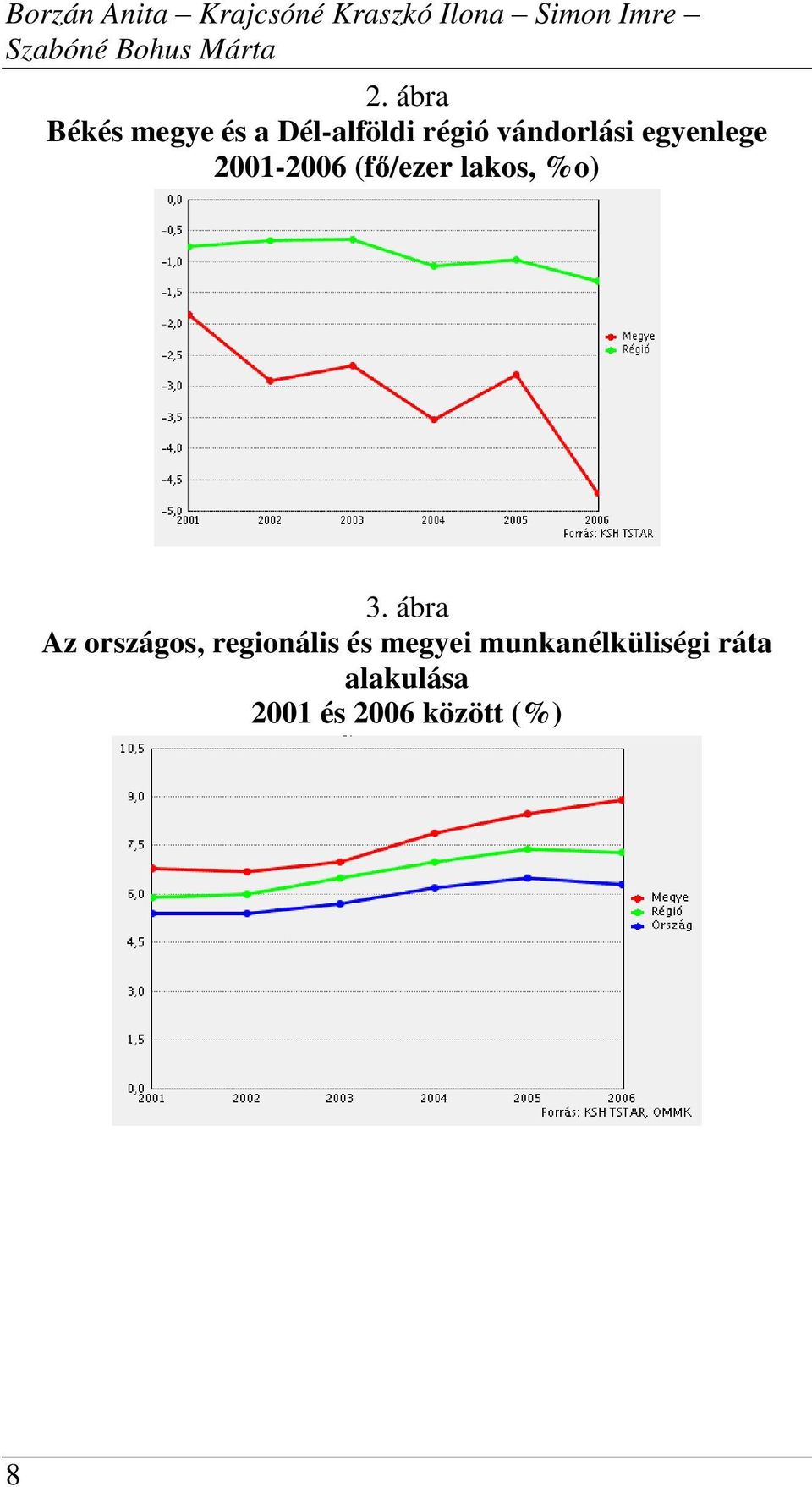 ábra Békés megye és a Dél-alföldi régió vándorlási egyenlege