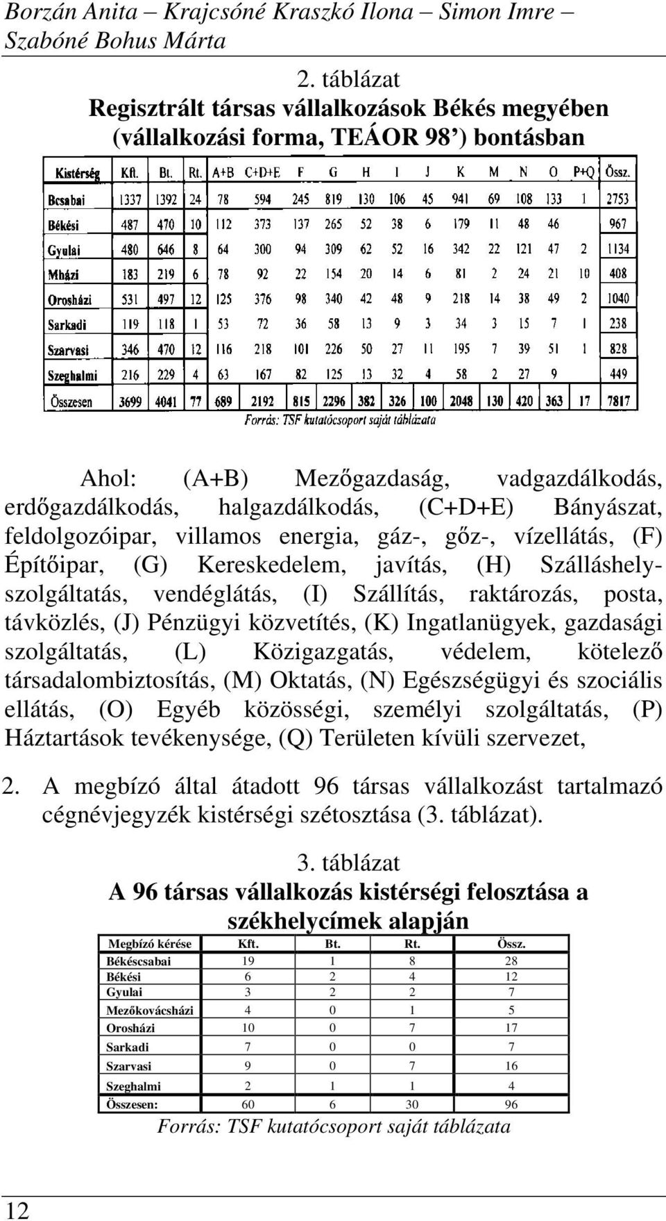 feldolgozóipar, villamos energia, gáz-, g z-, vízellátás, (F) Épít ipar, (G) Kereskedelem, javítás, (H) Szálláshelyszolgáltatás, vendéglátás, (I) Szállítás, raktározás, posta, távközlés, (J) Pénzügyi