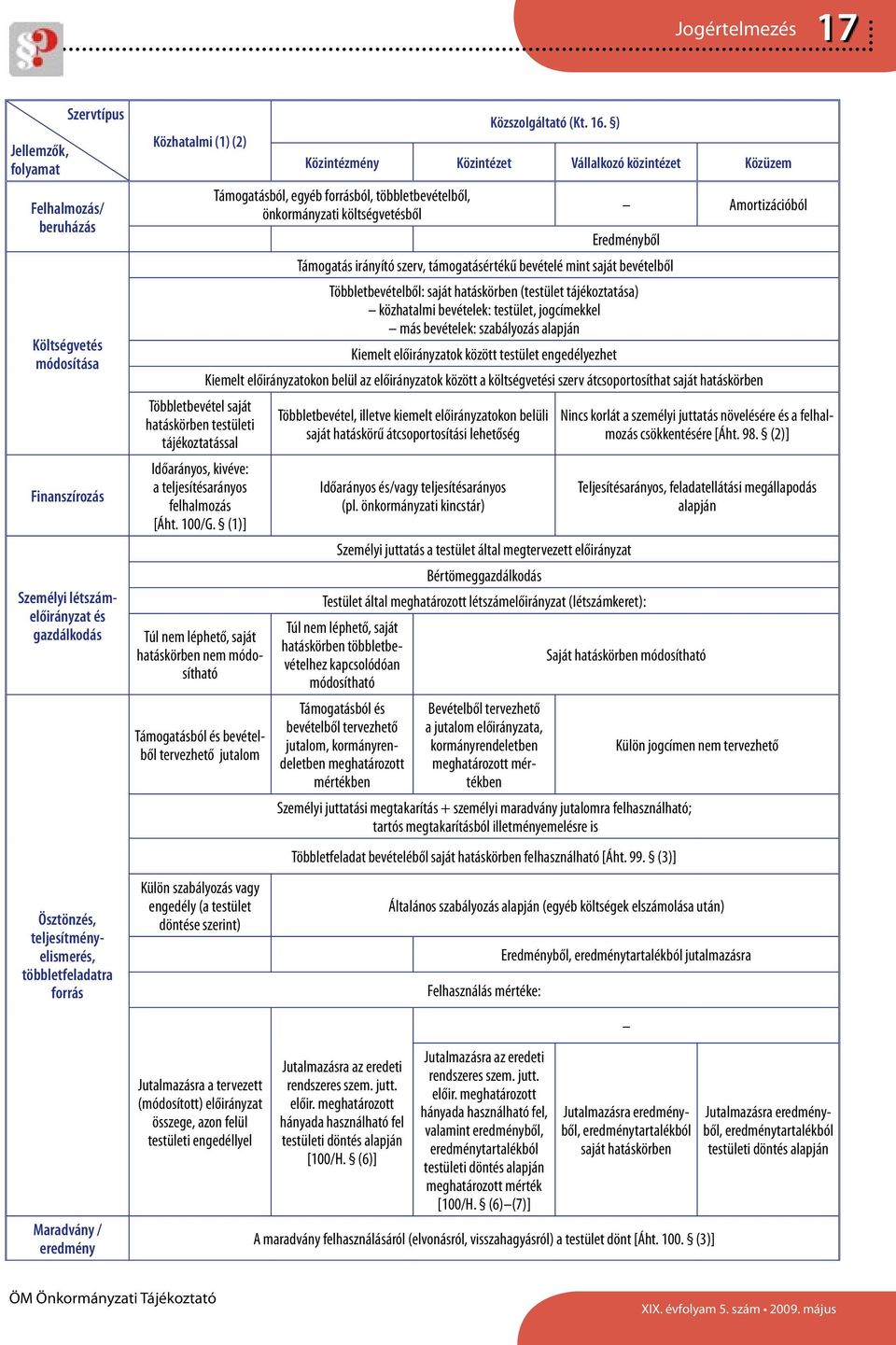 (1)] Túl nem léphető, saját hatáskörben nem módosítható Támogatásból és bevételből tervezhető jutalom Külön szabályozás vagy engedély (a testület döntése szerint) Közszolgáltató (Kt. 16.