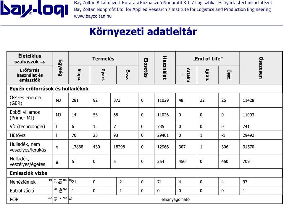 Összesen Egyéb erőforrások és hulladékok Összes energia (GER) Ebből villamos (Primer MJ) MJ 281 92 373 0 11029 48 22 26 11428 MJ 14 53 68 0 11026 0 0 0 11093 Víz