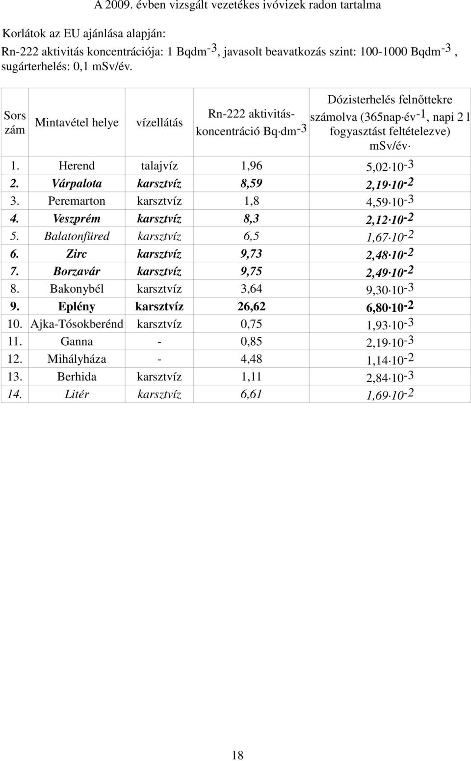 Sors zám Mintavétel helye vízellátás Dózisterhelés felnőttekre Rn-222 aktivitáskoncentráció Bq dm -3 számolva (365nap év -1, napi 2 l fogyasztást feltételezve) msv/év 1.