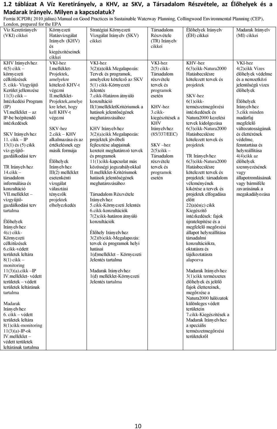 környezeti célkitűzések 5. cikk- Vízgyűjtő Kerület jellemzése 11(3) cikk Intézkedési Program (IP) VI.melléklet az IP-be beépítendő intézkedések SKV Irányelvhez 11.