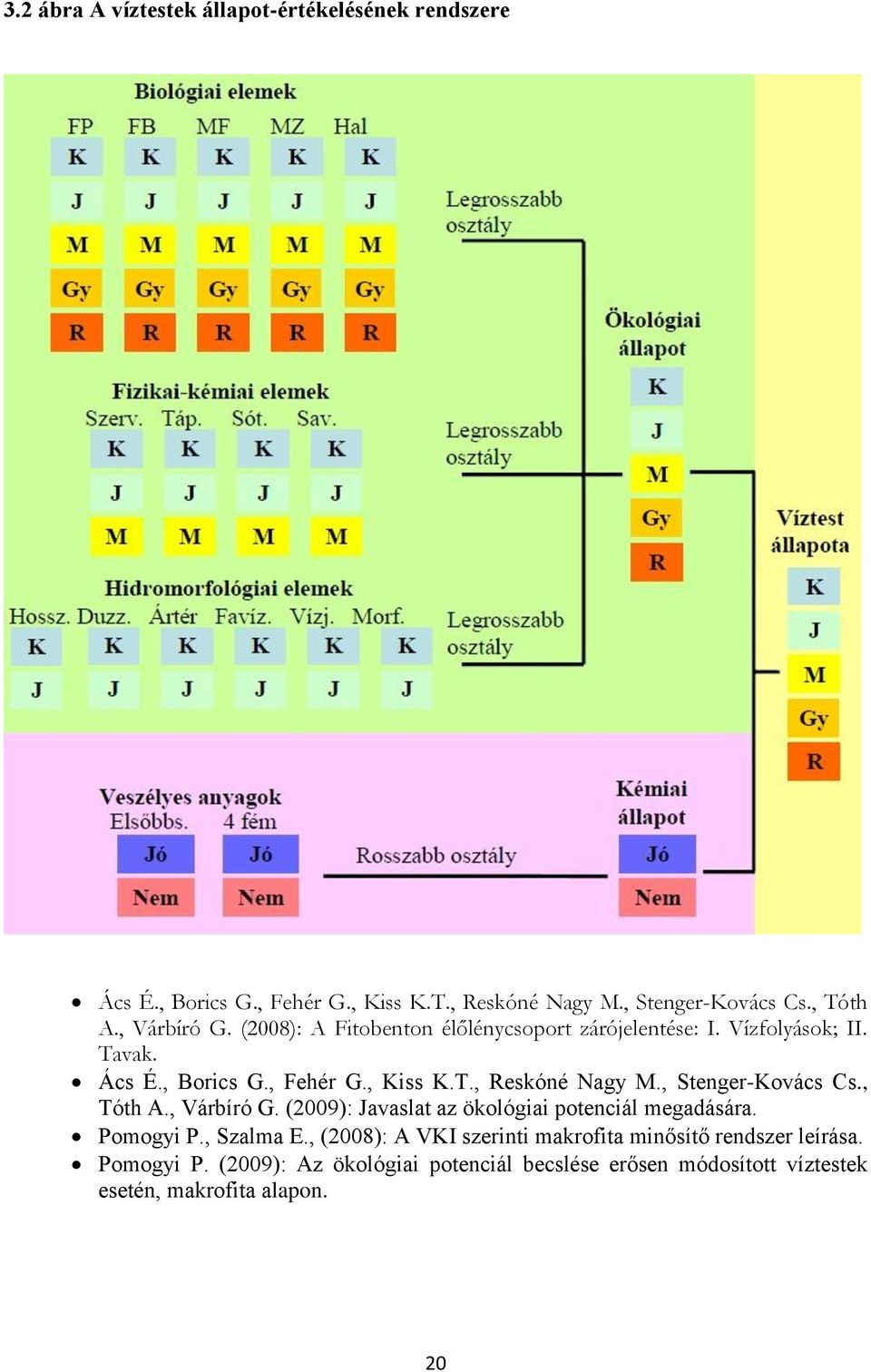 , Stenger-Kovács Cs., Tóth A., Várbíró G. (2009): Javaslat az ökológiai potenciál megadására. Pomogyi P., Szalma E.