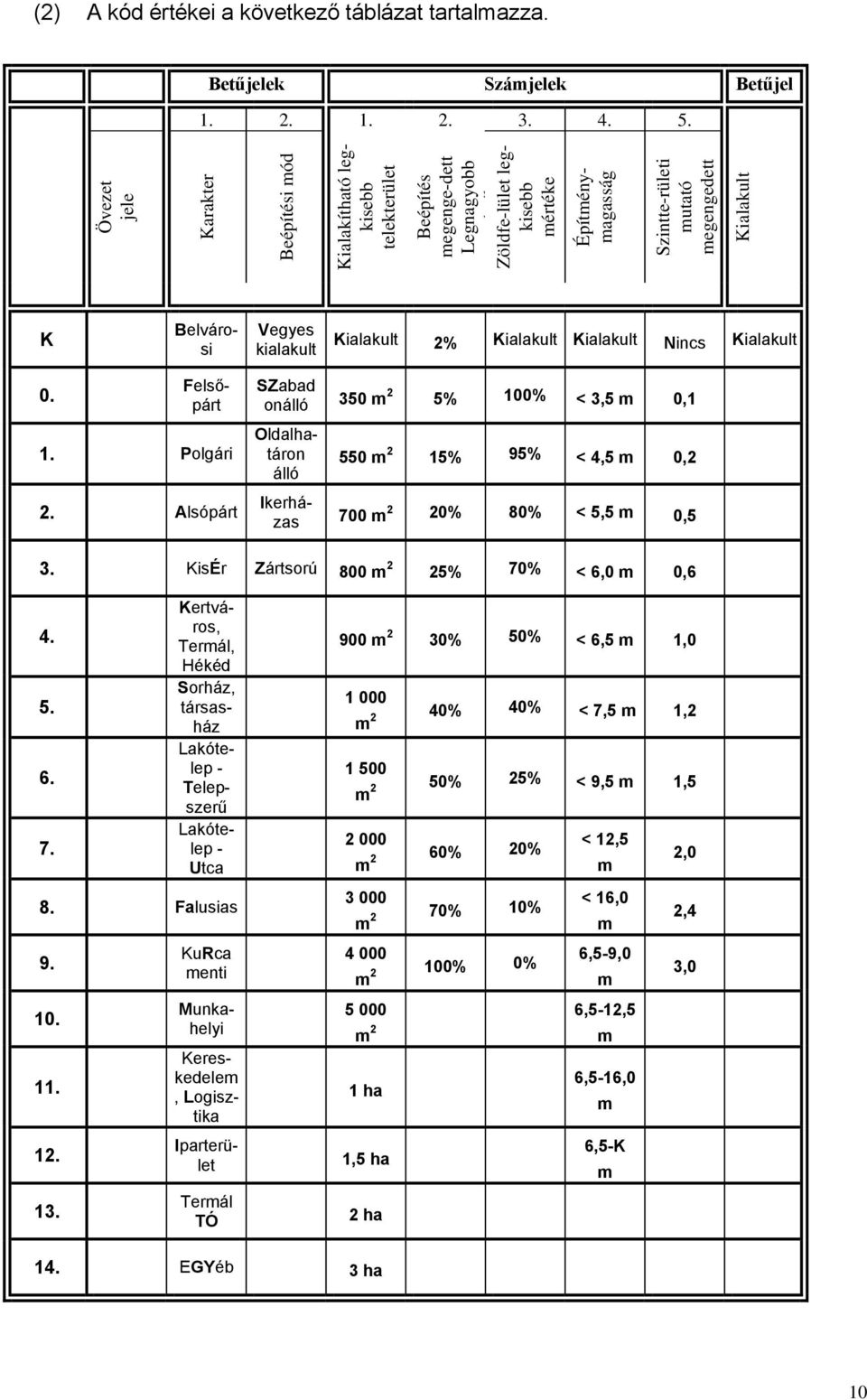 Kialakult K Belvárosi Vegyes kialakult Kialakult 2% Kialakult Kialakult Nincs Kialakult 0. 1. Polgári 2.